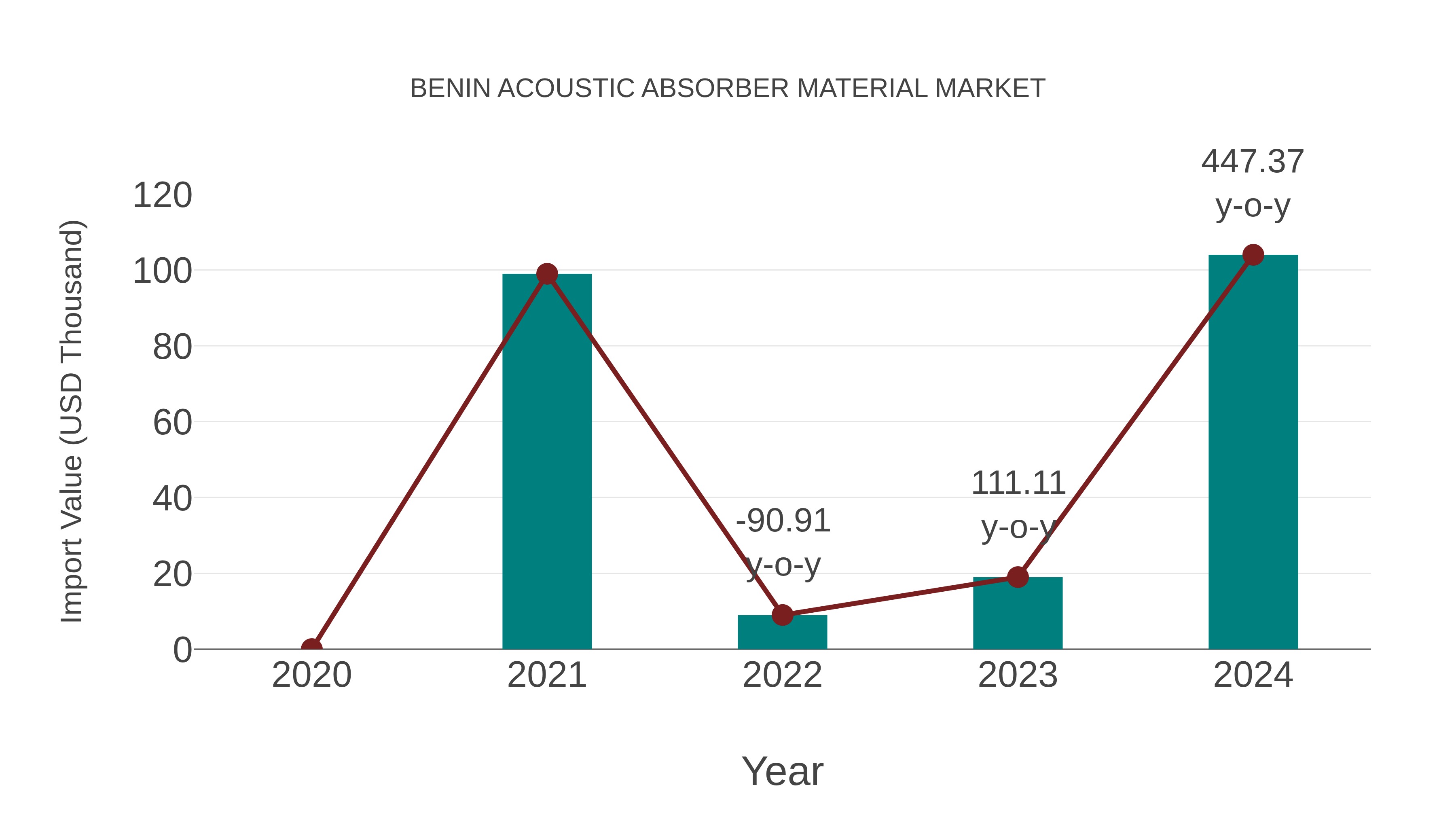  Benin Acoustic Absorber Material Market: Import Trend Analysis