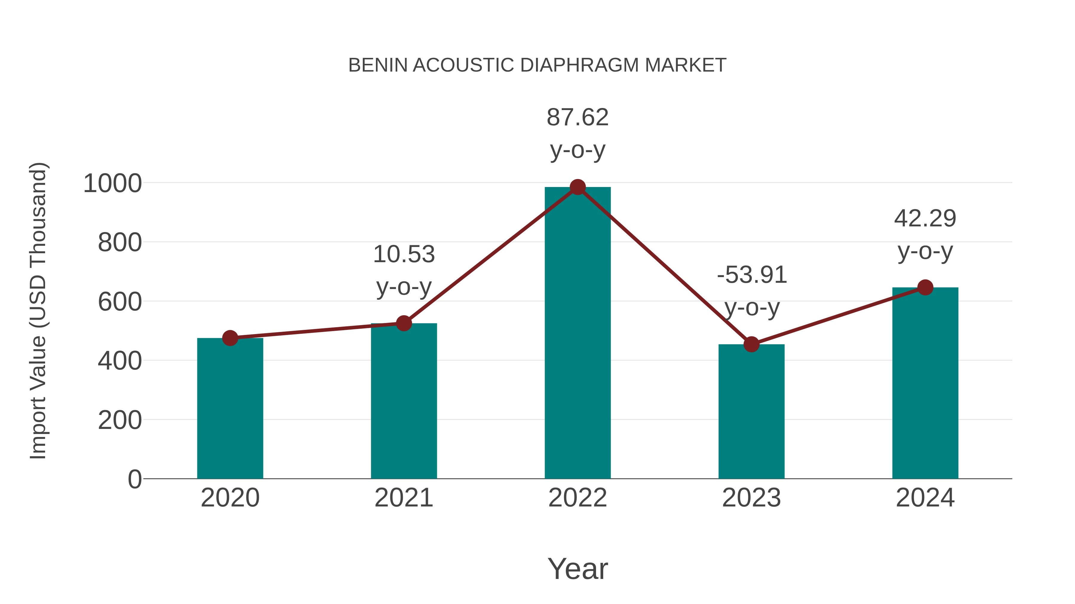  Benin Acoustic Diaphragm Market: Import Trend Analysis