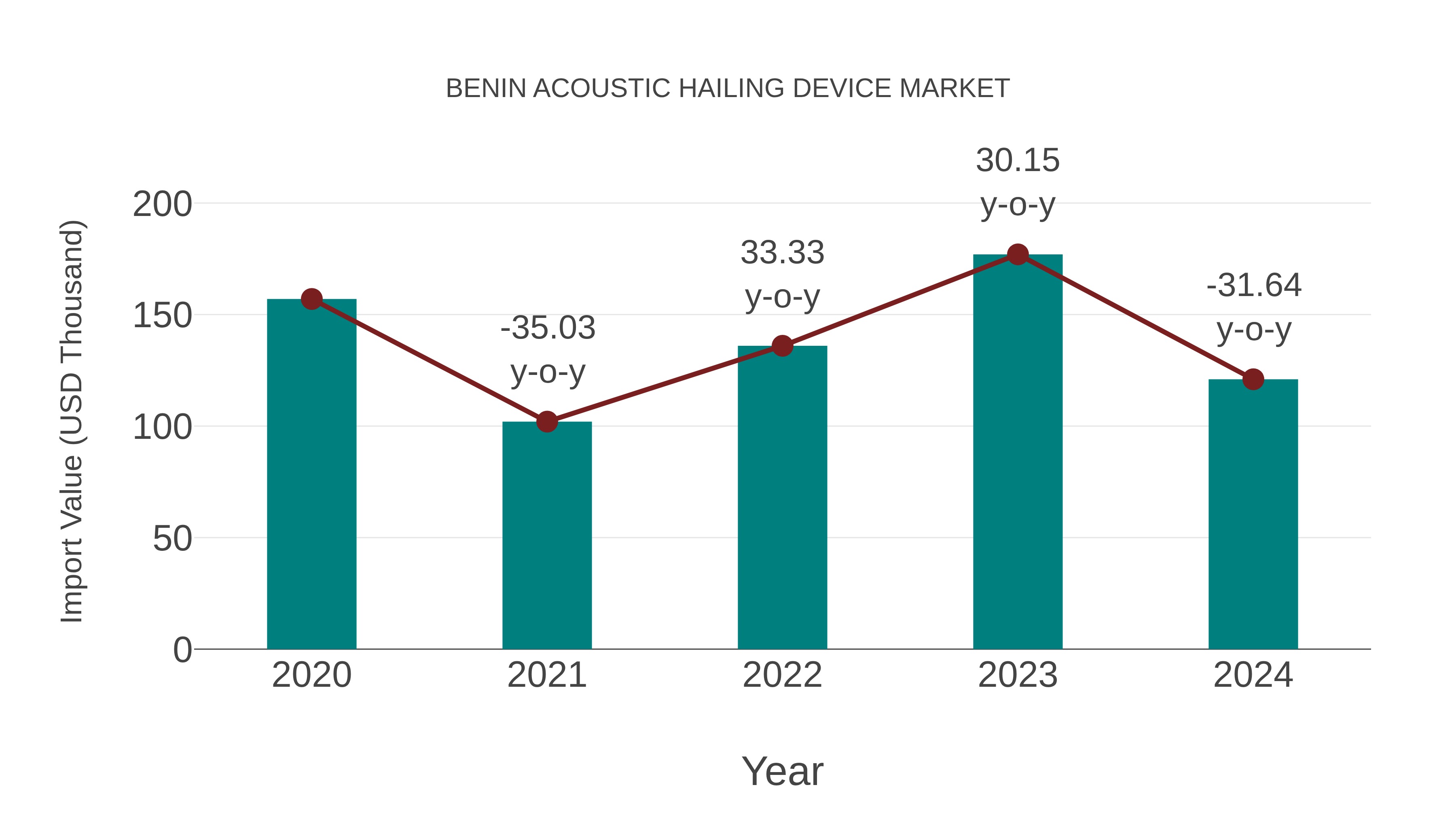  Benin Acoustic Hailing Device Market: Import Trend Analysis