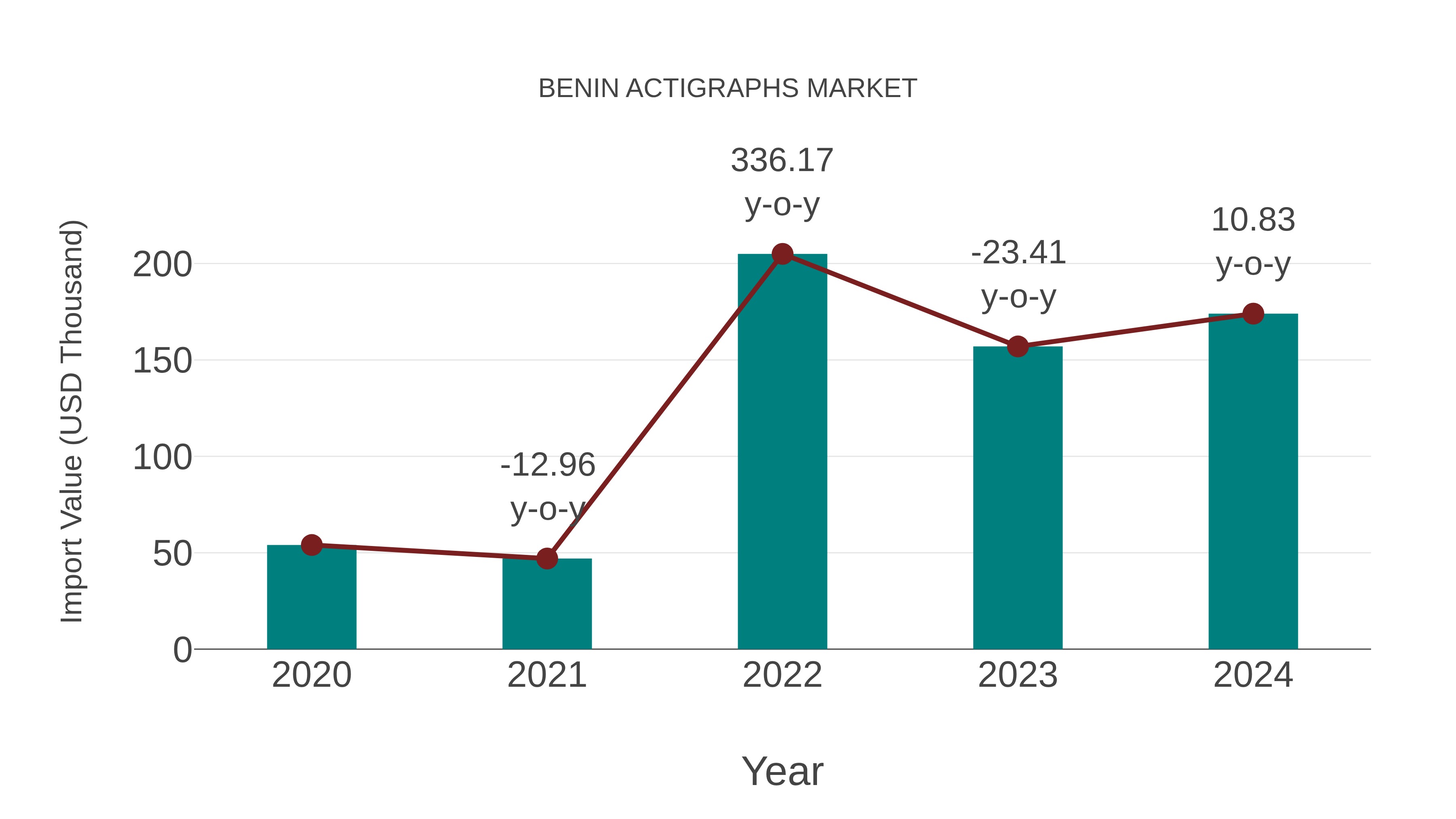  Benin Actigraphs Market: Import Trend Analysis