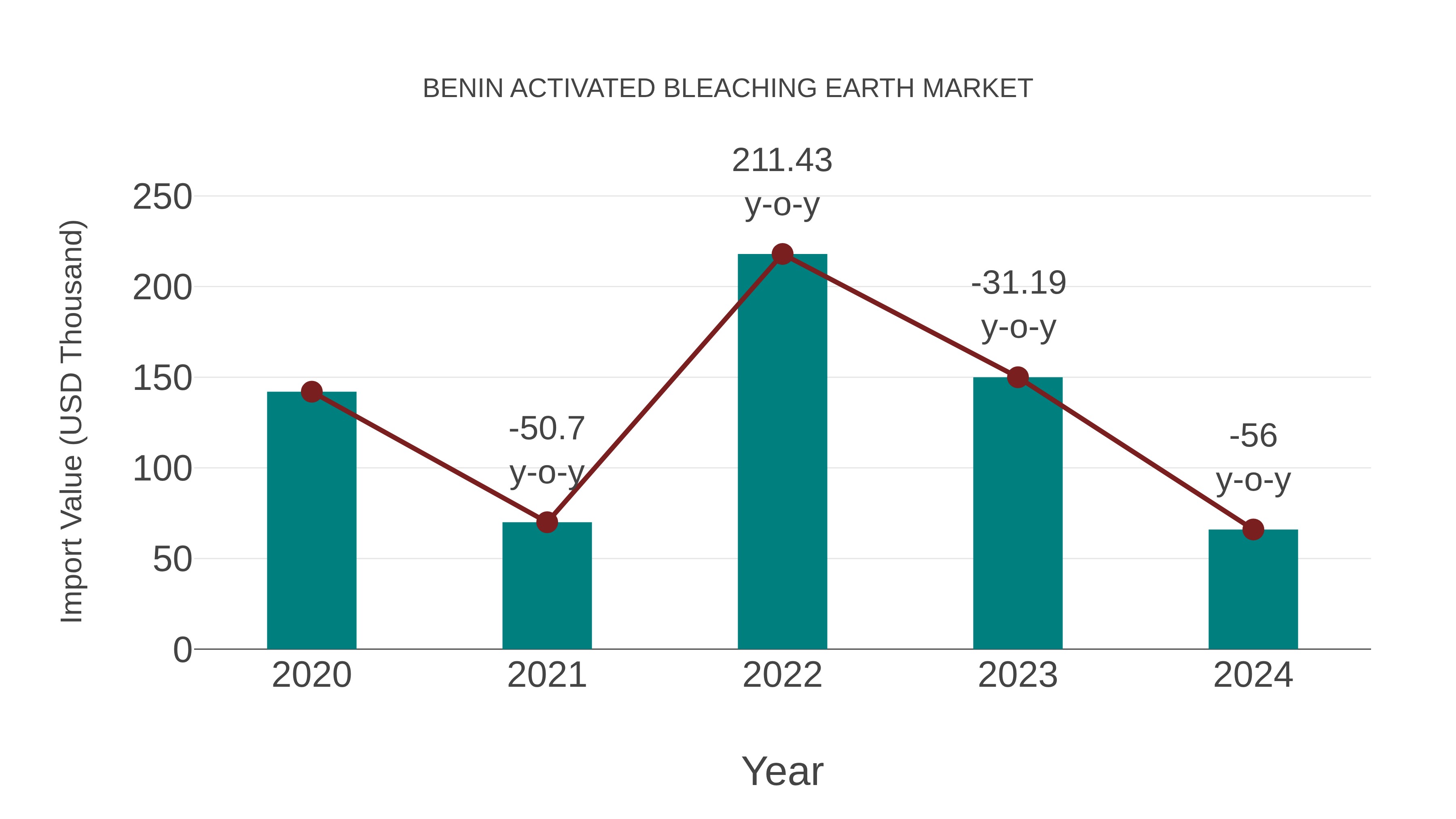  Benin Activated Bleaching Earth Market: Import Trend Analysis
