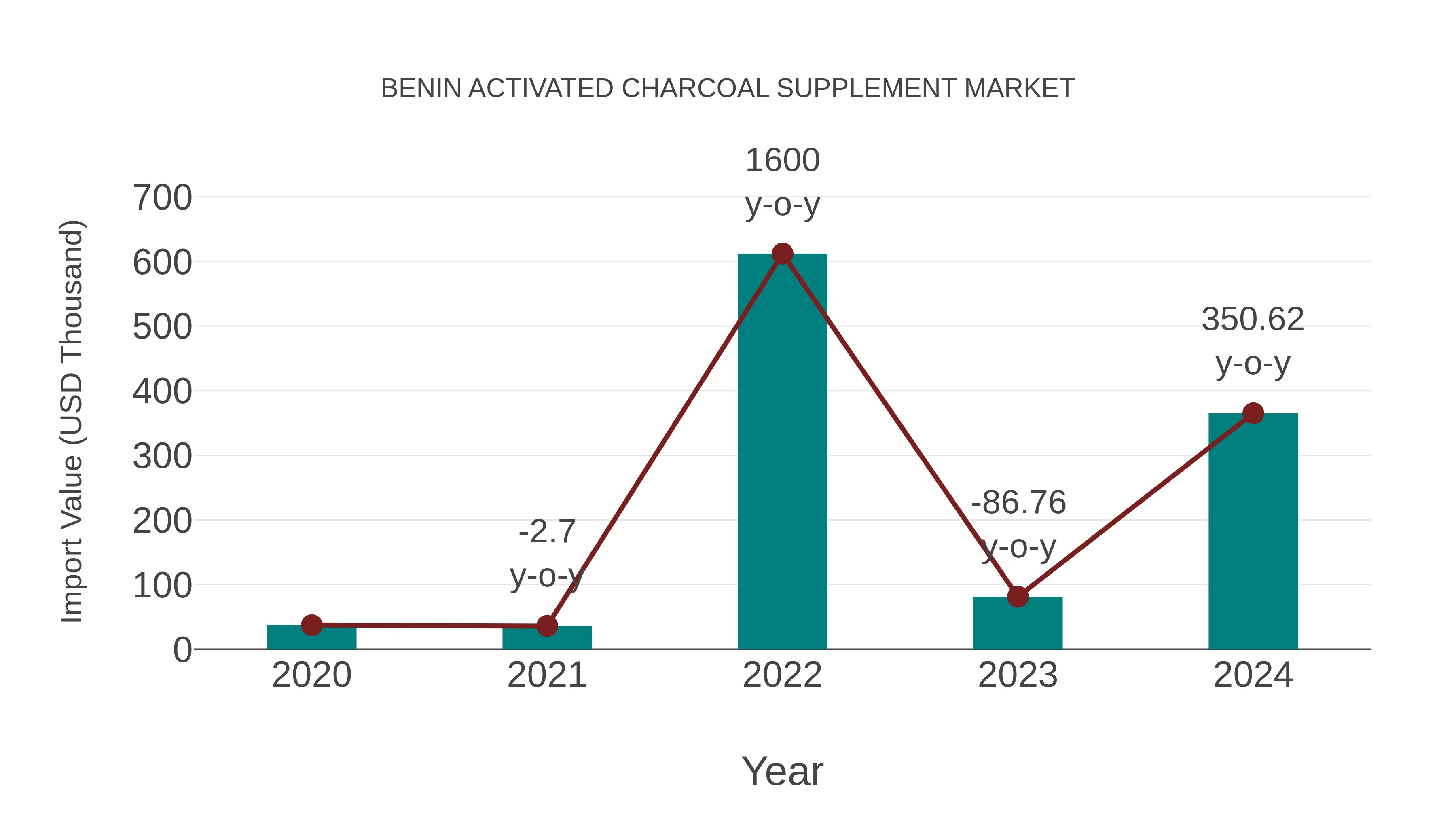  Benin Activated Charcoal Supplement Market: Import Trend Analysis