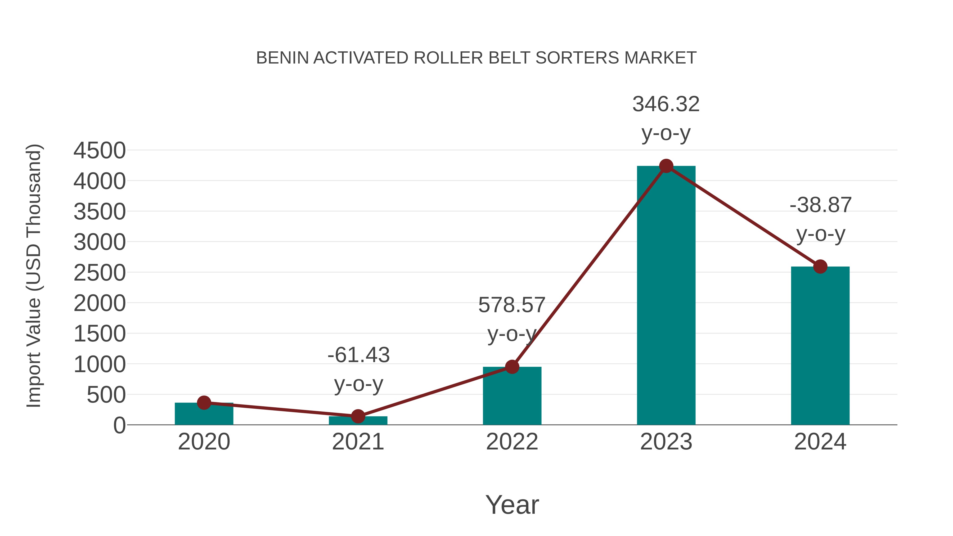 Benin Activated Roller Belt Sorters Market: Import Trend Analysis