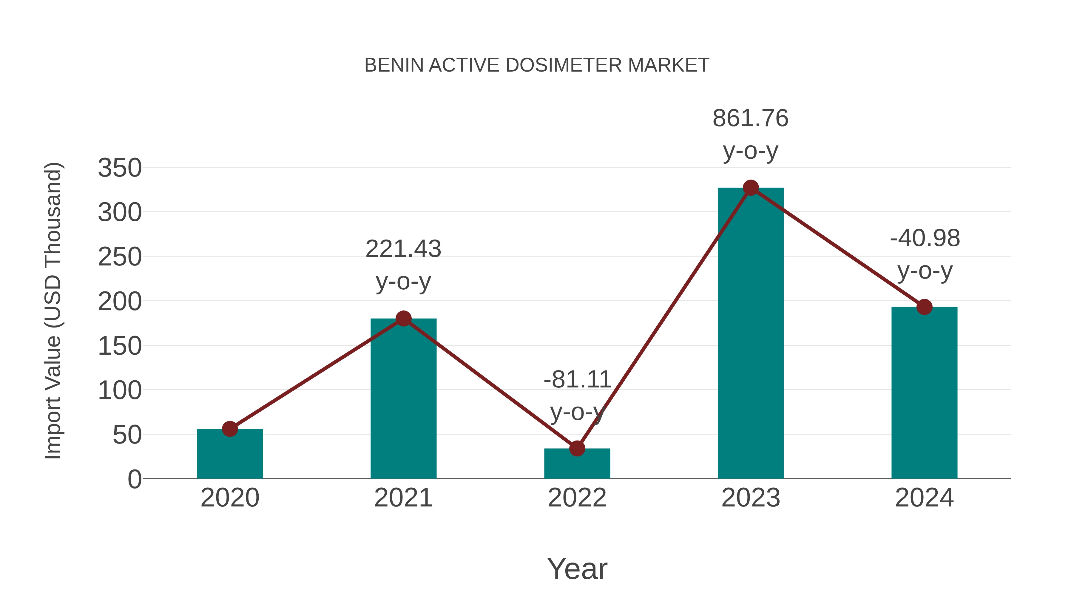  Benin Active Dosimeter Market: Import Trend Analysis