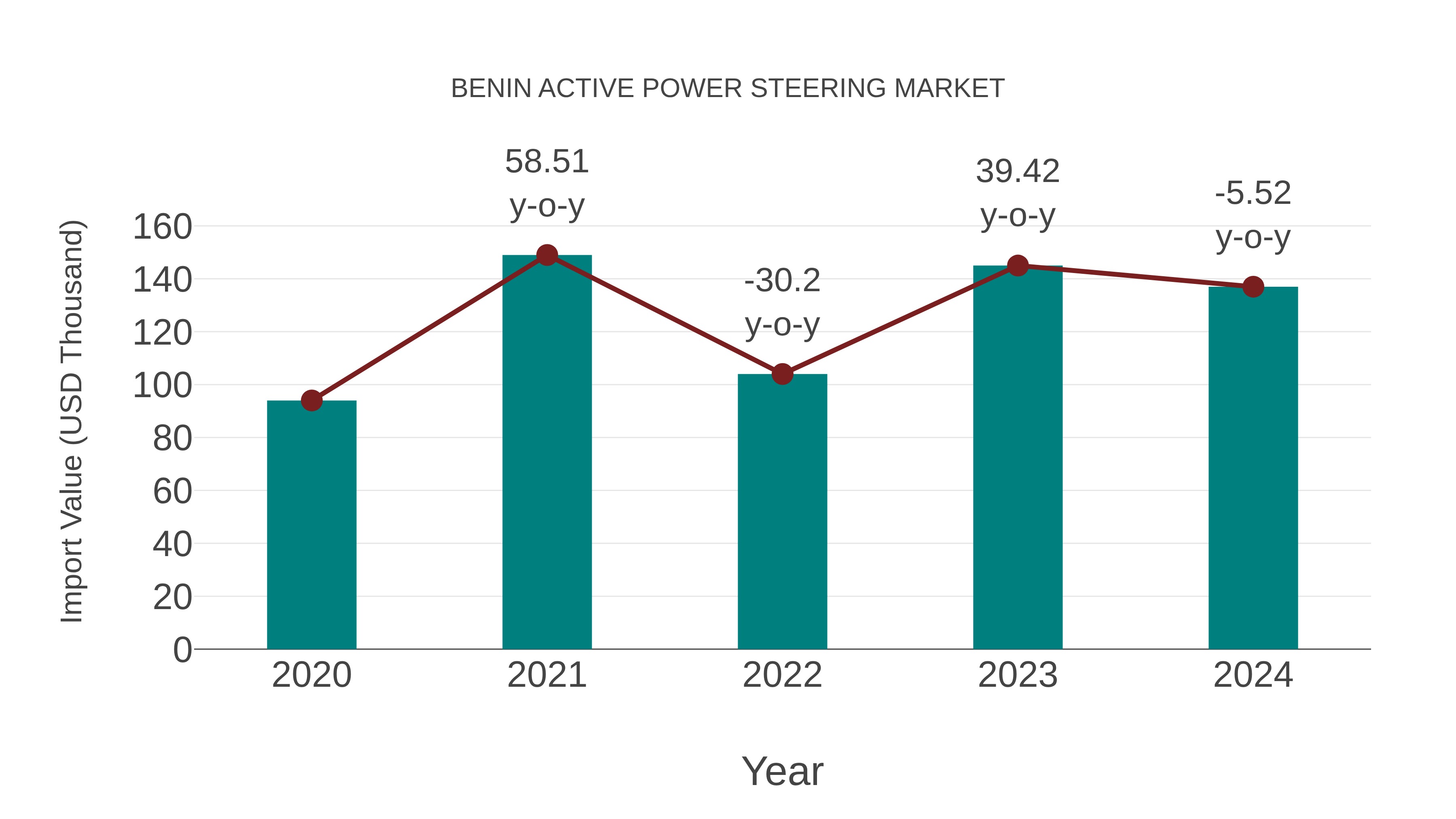  Benin Active Power Steering Market: Import Trend Analysis