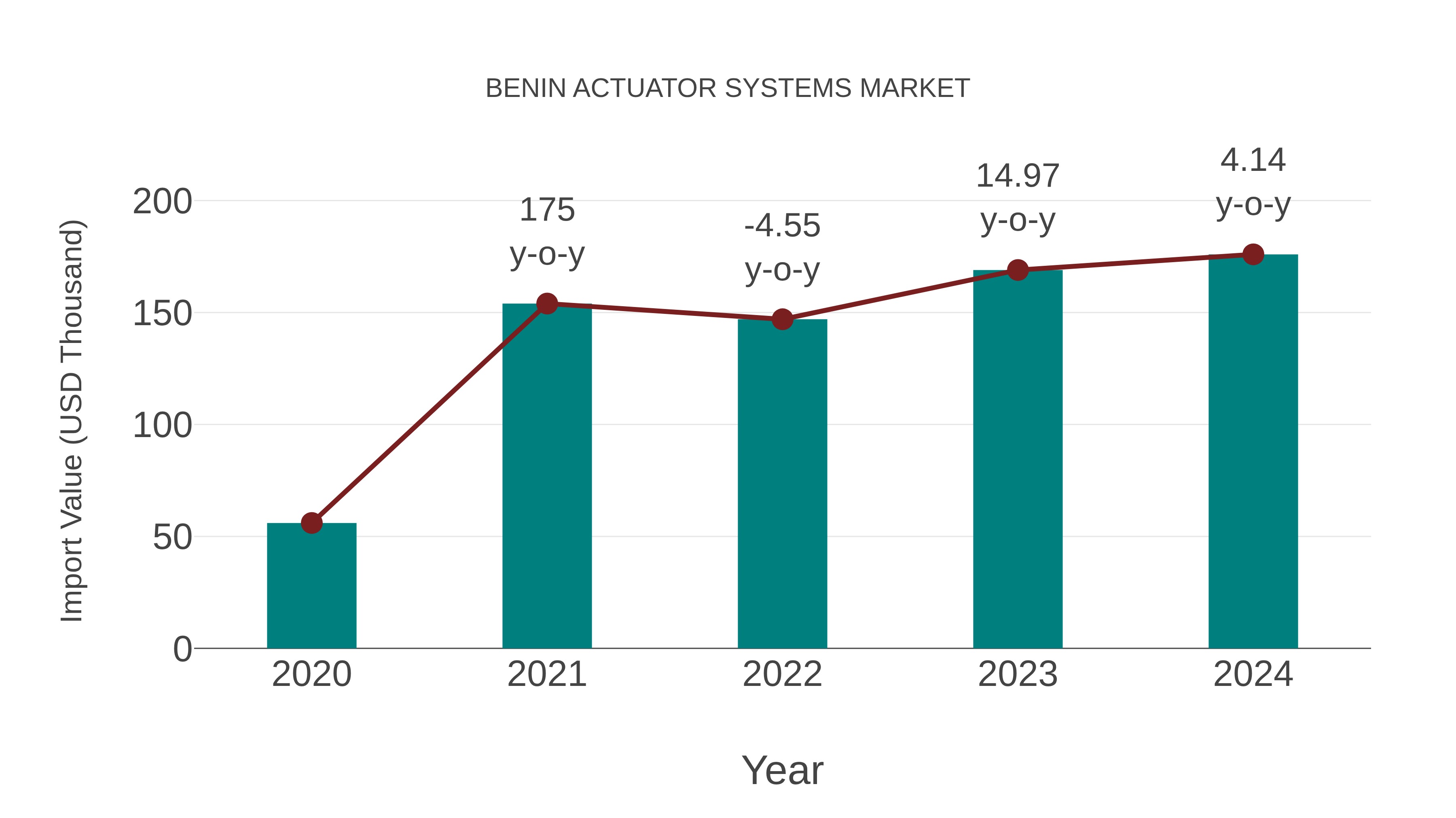  Benin Actuator Systems Market: Import Trend Analysis