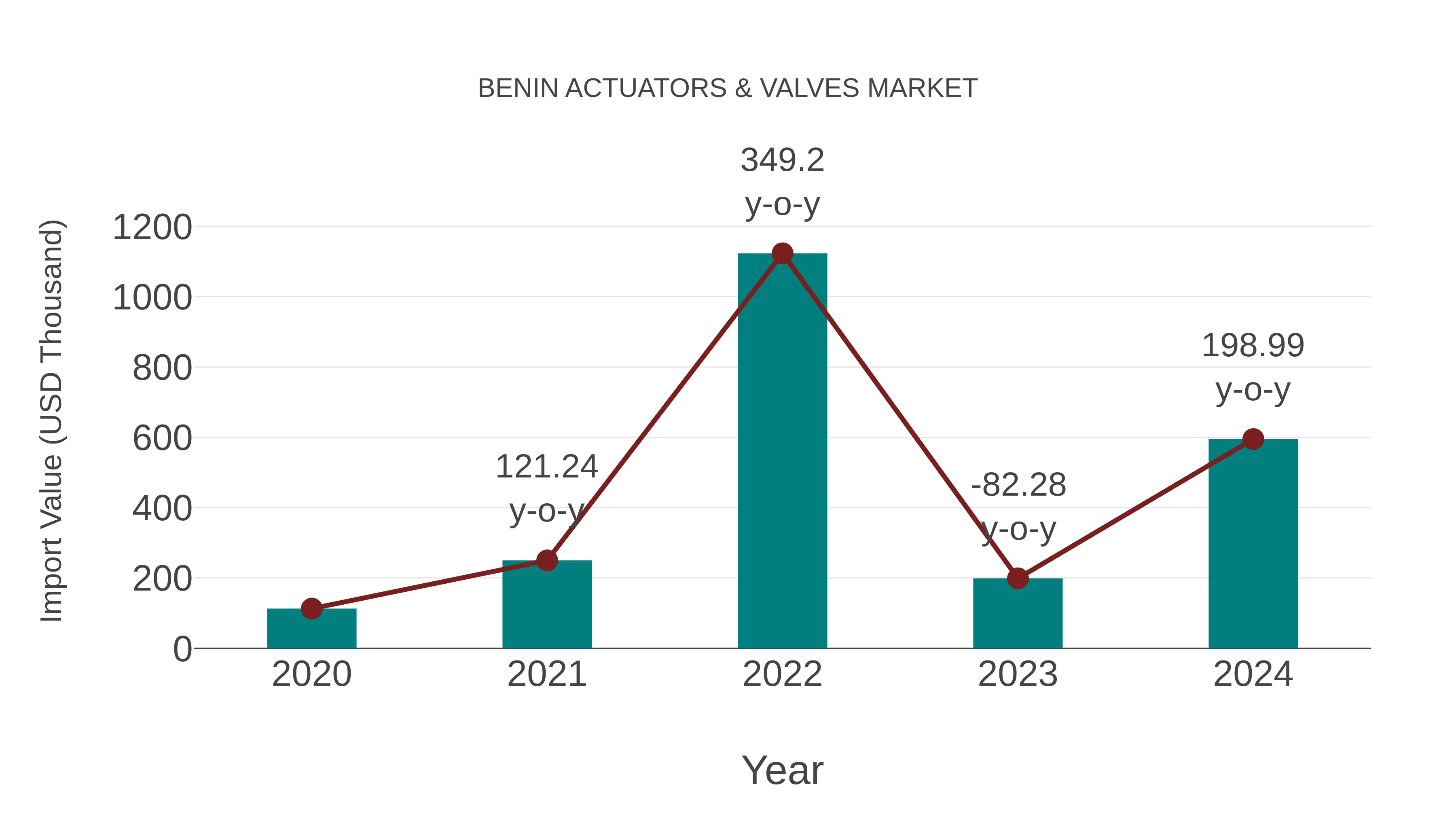  Benin Actuators & Valves Market: Import Trend Analysis