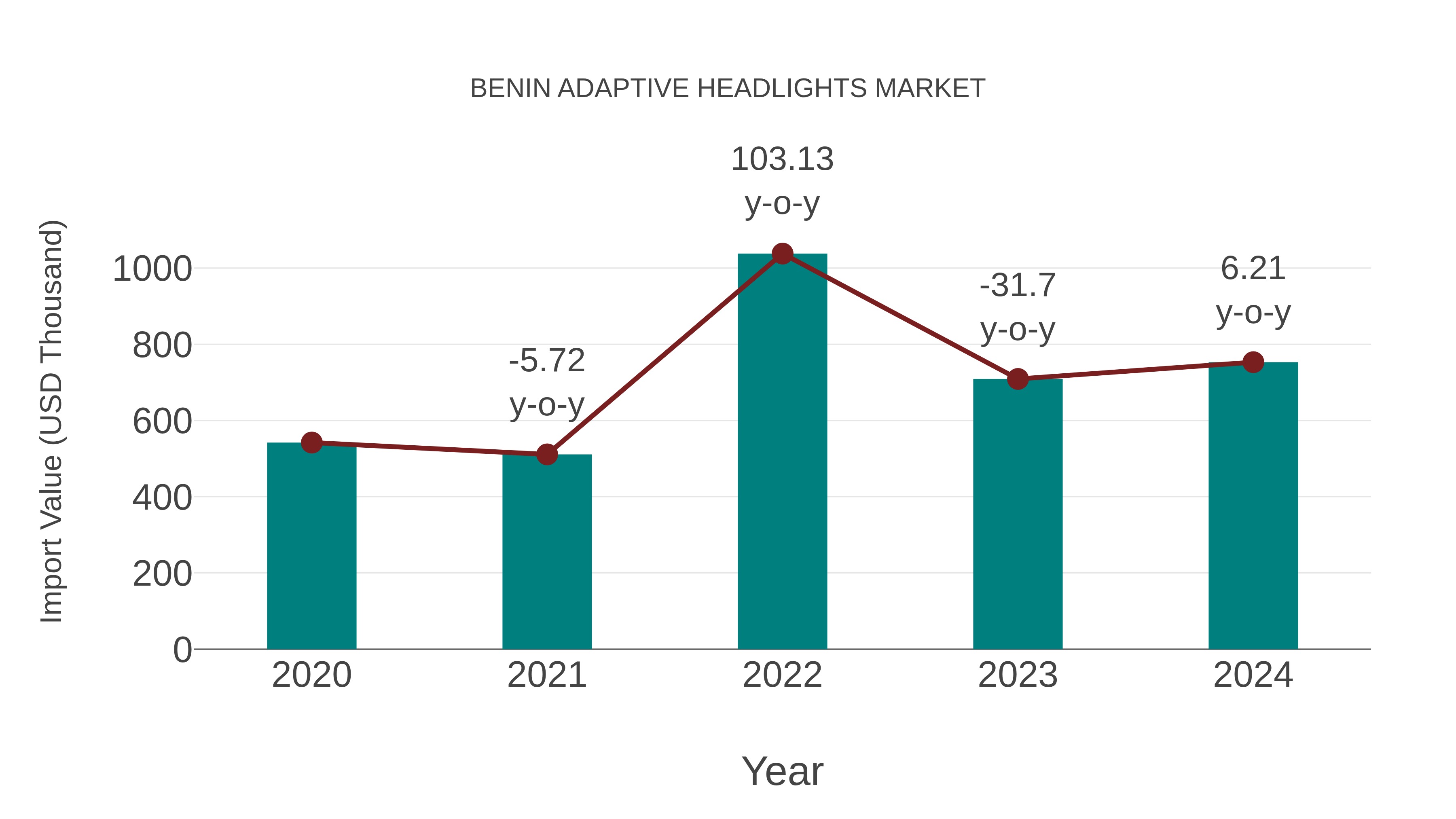  Benin Adaptive Headlights Market: Import Trend Analysis