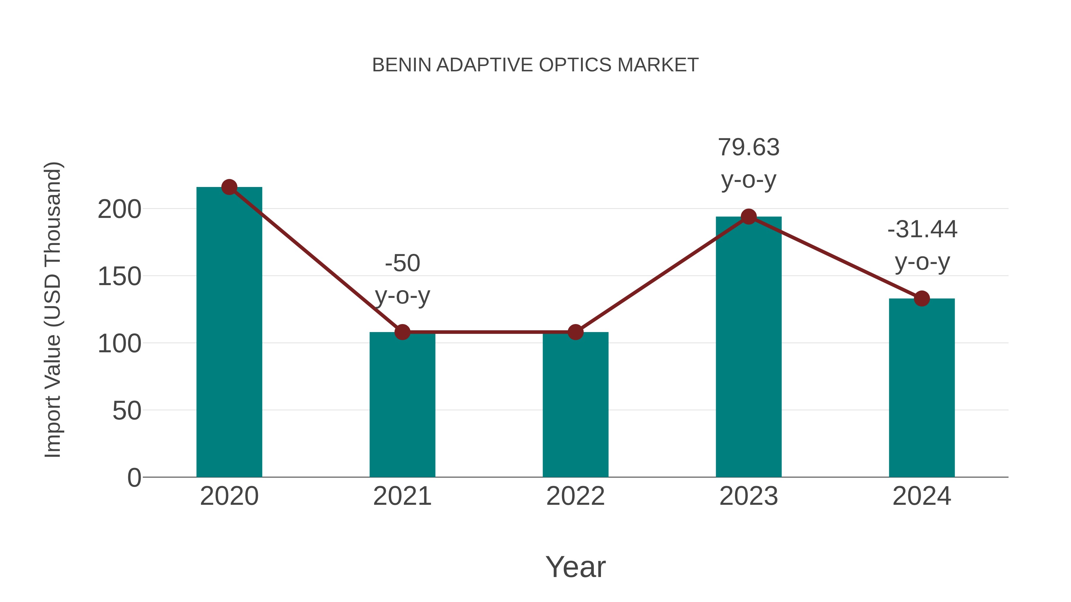  Benin Adaptive Optics Market: Import Trend Analysis