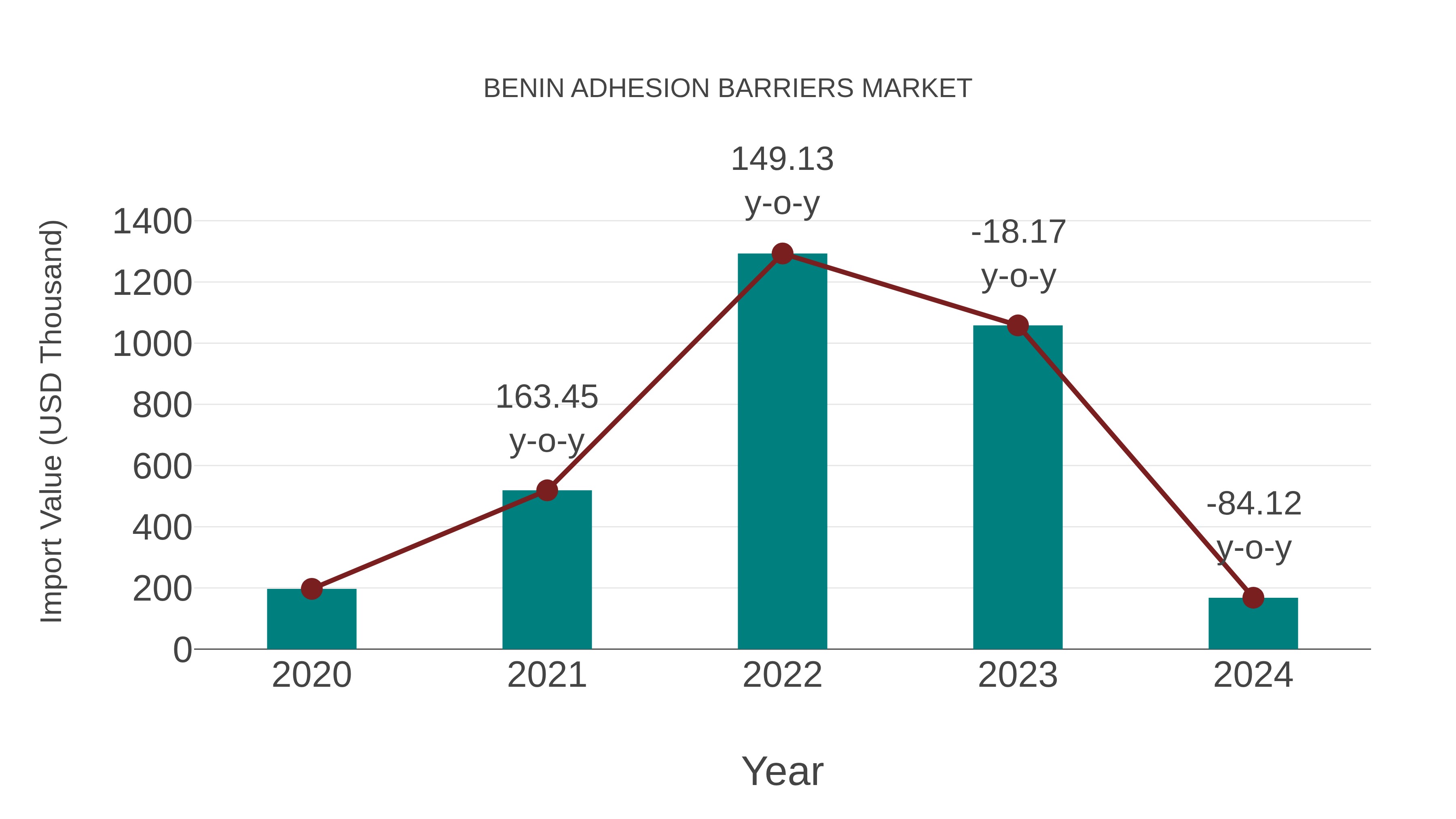  Benin Adhesion Barriers Market: Import Trend Analysis