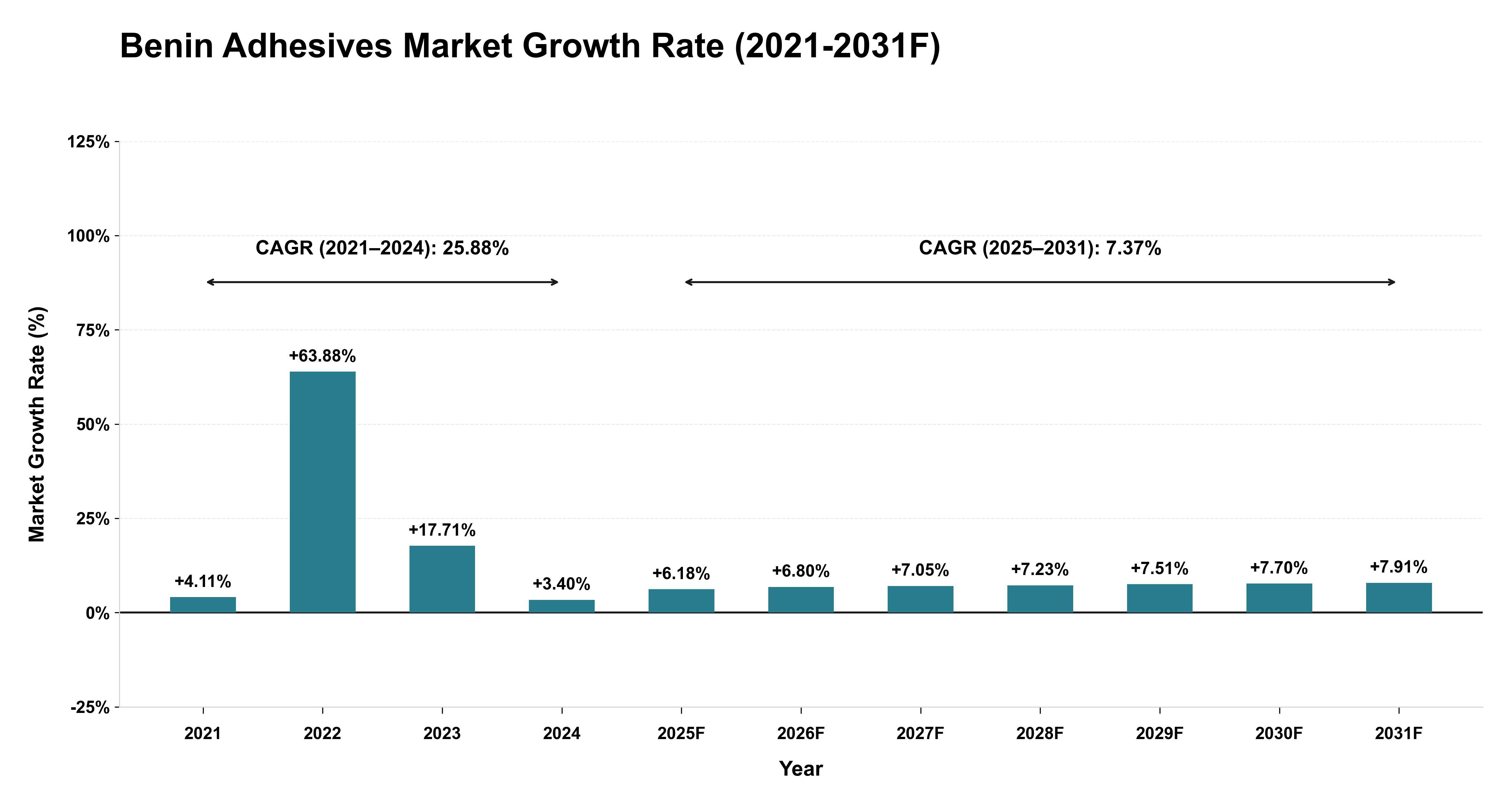 Benin Adhesives Market Year-wise Growth Rate (2021-2031F)