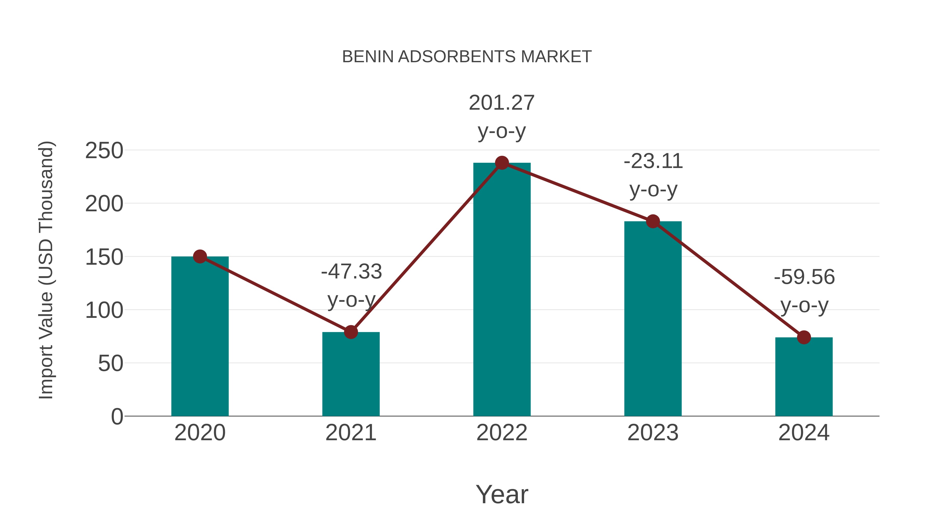  Benin Adsorbents Market: Import Trend Analysis