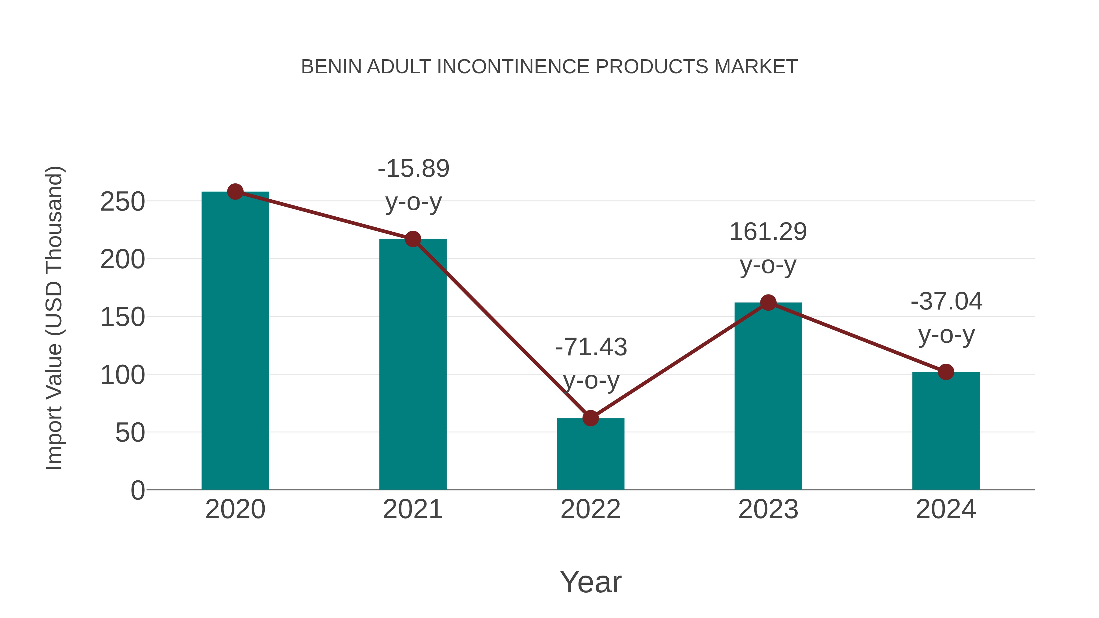 Benin Adult Incontinence Products Market: Import Trend Analysis