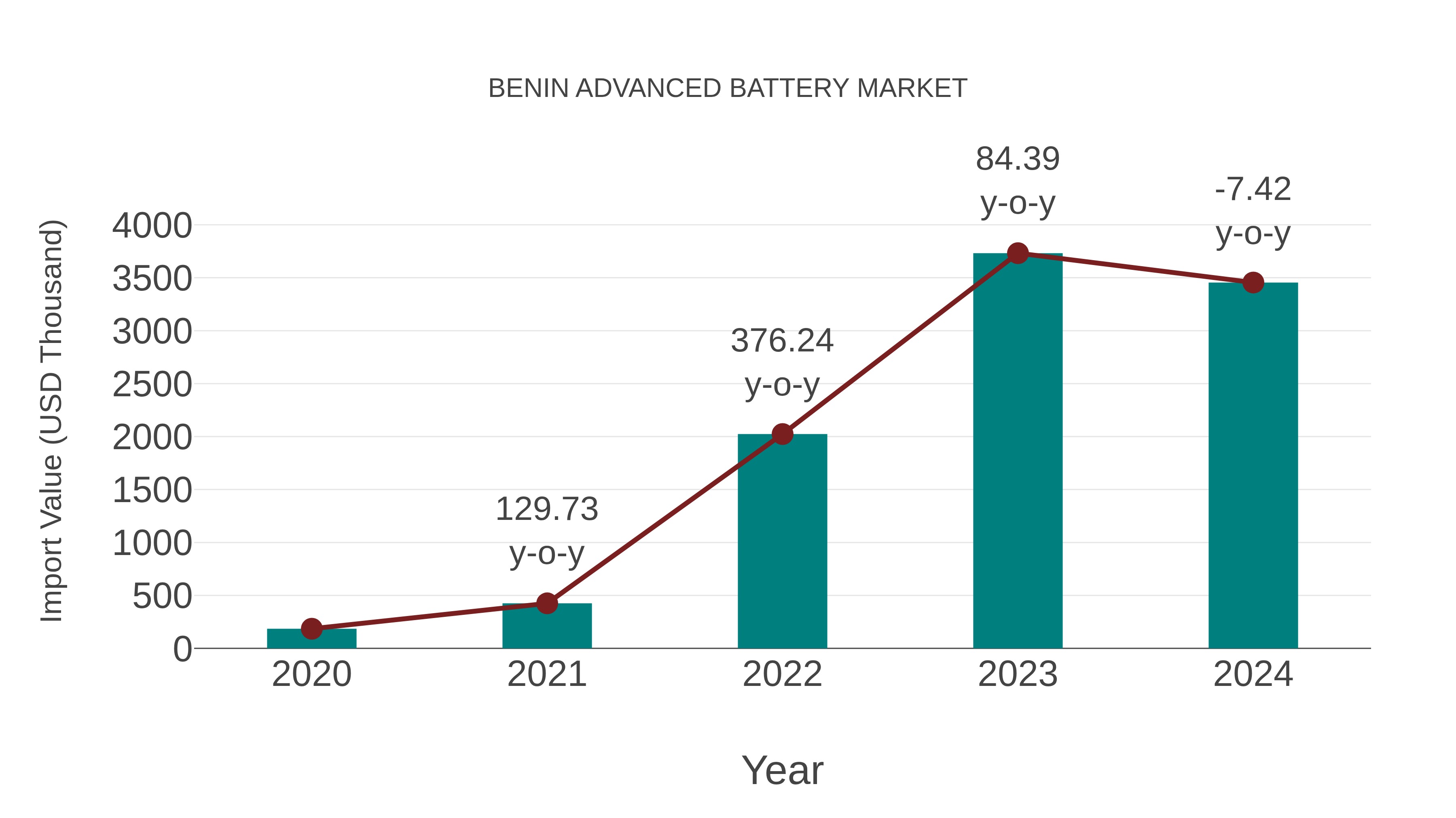  Benin Advanced Battery Market: Import Trend Analysis