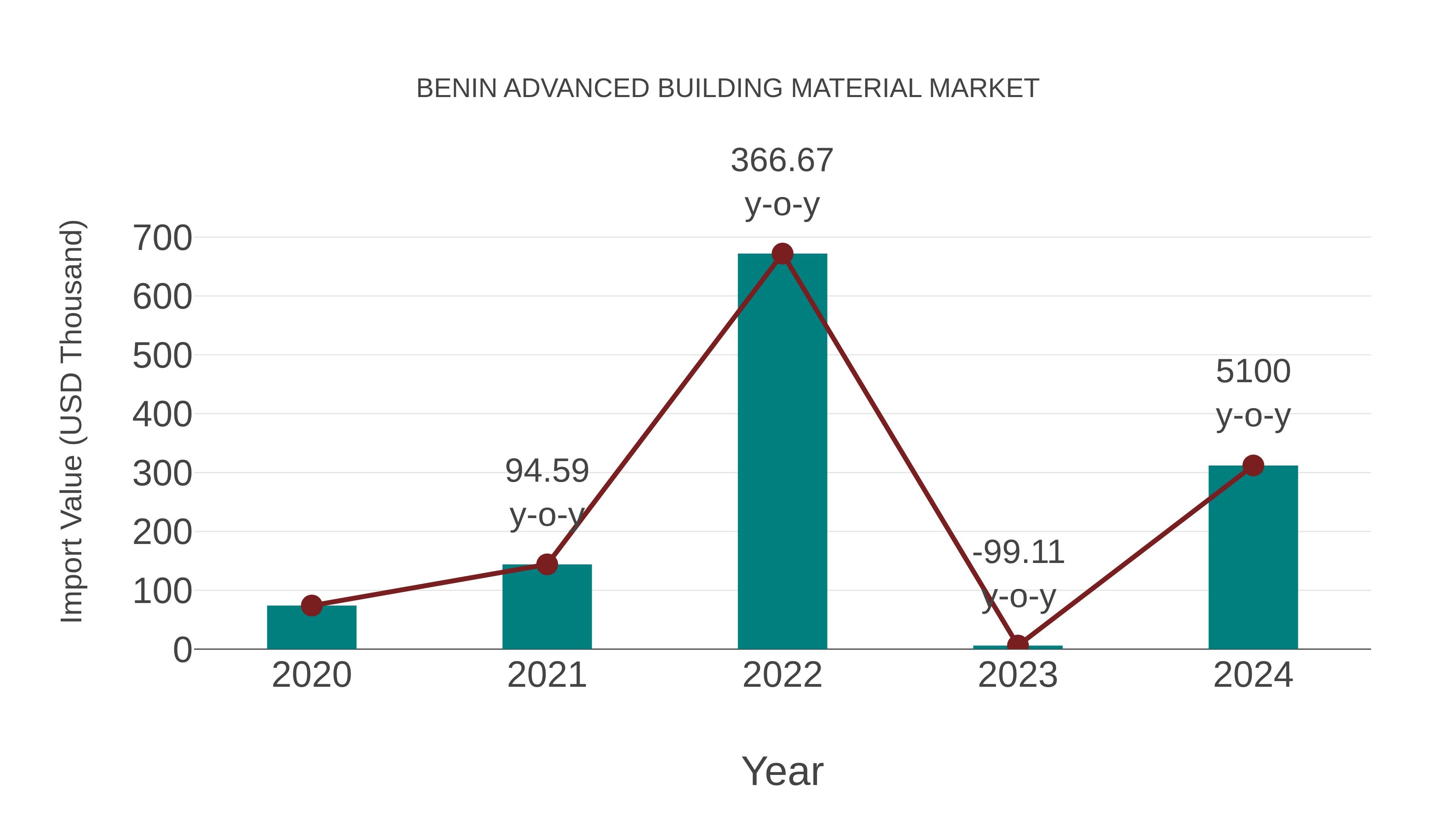  Benin Advanced Building Material Market: Import Trend Analysis
