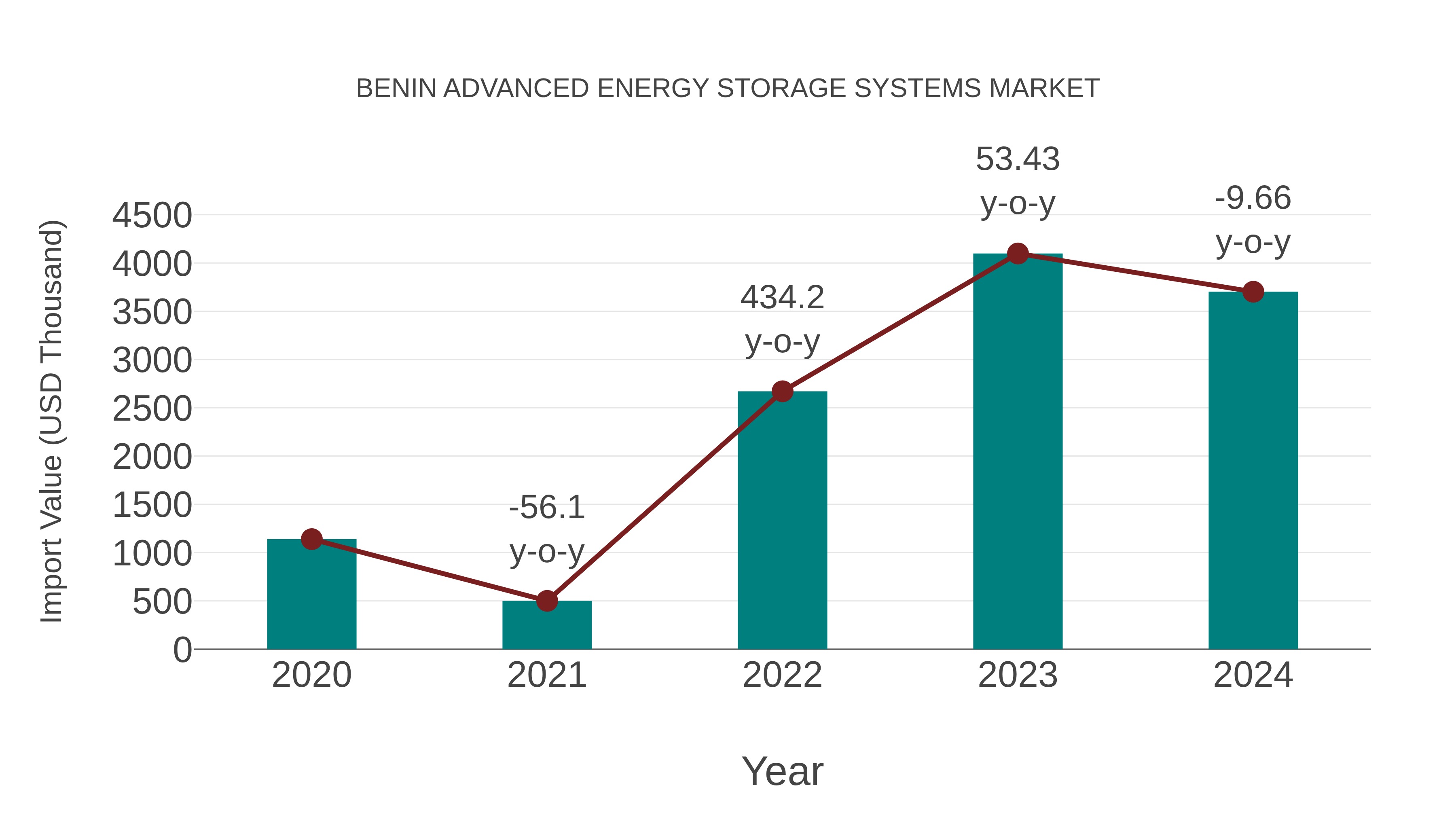  Benin Advanced Energy Storage Systems Market: Import Trend Analysis