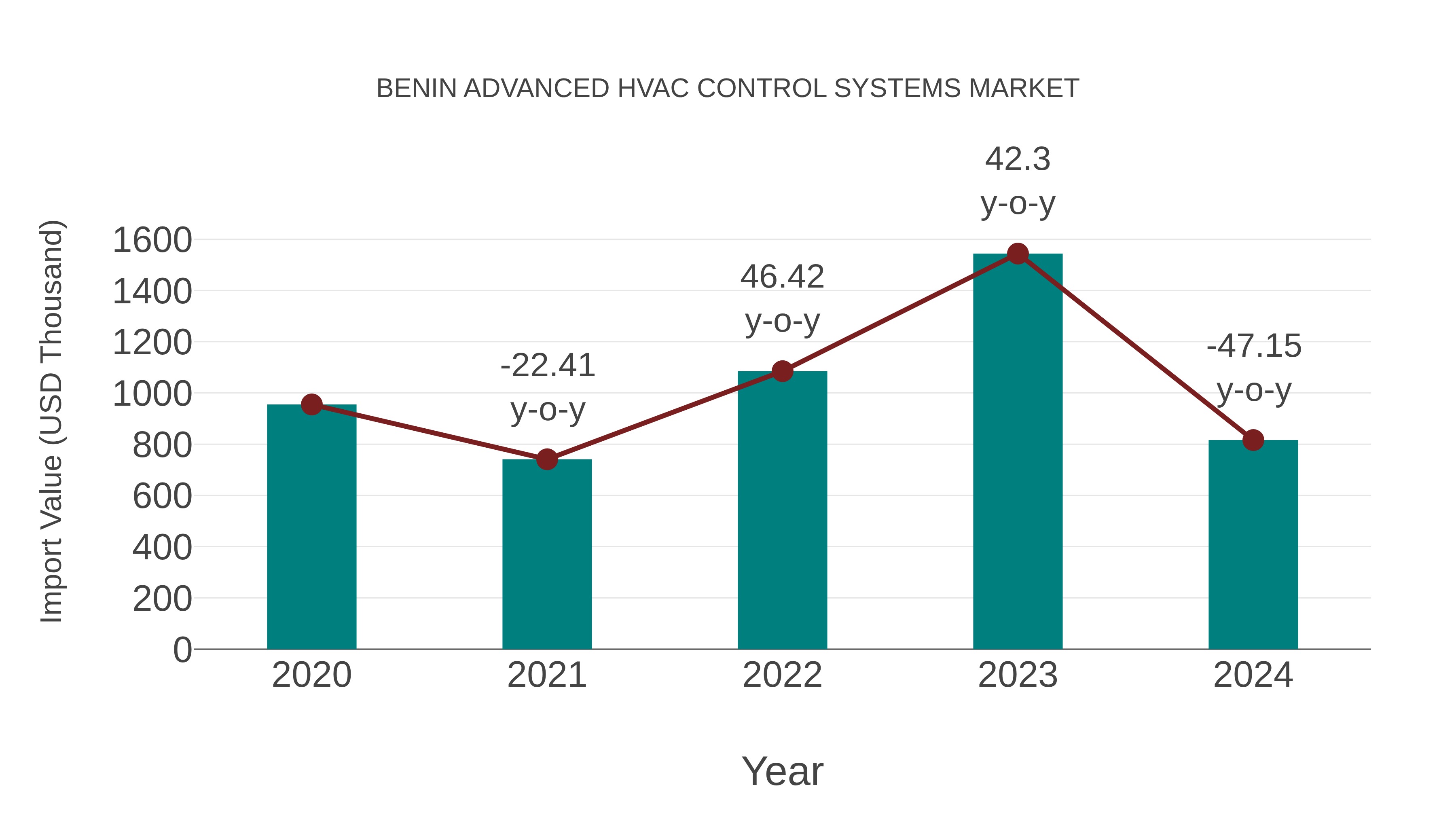  Benin Advanced Hvac Control Systems Market: Import Trend Analysis