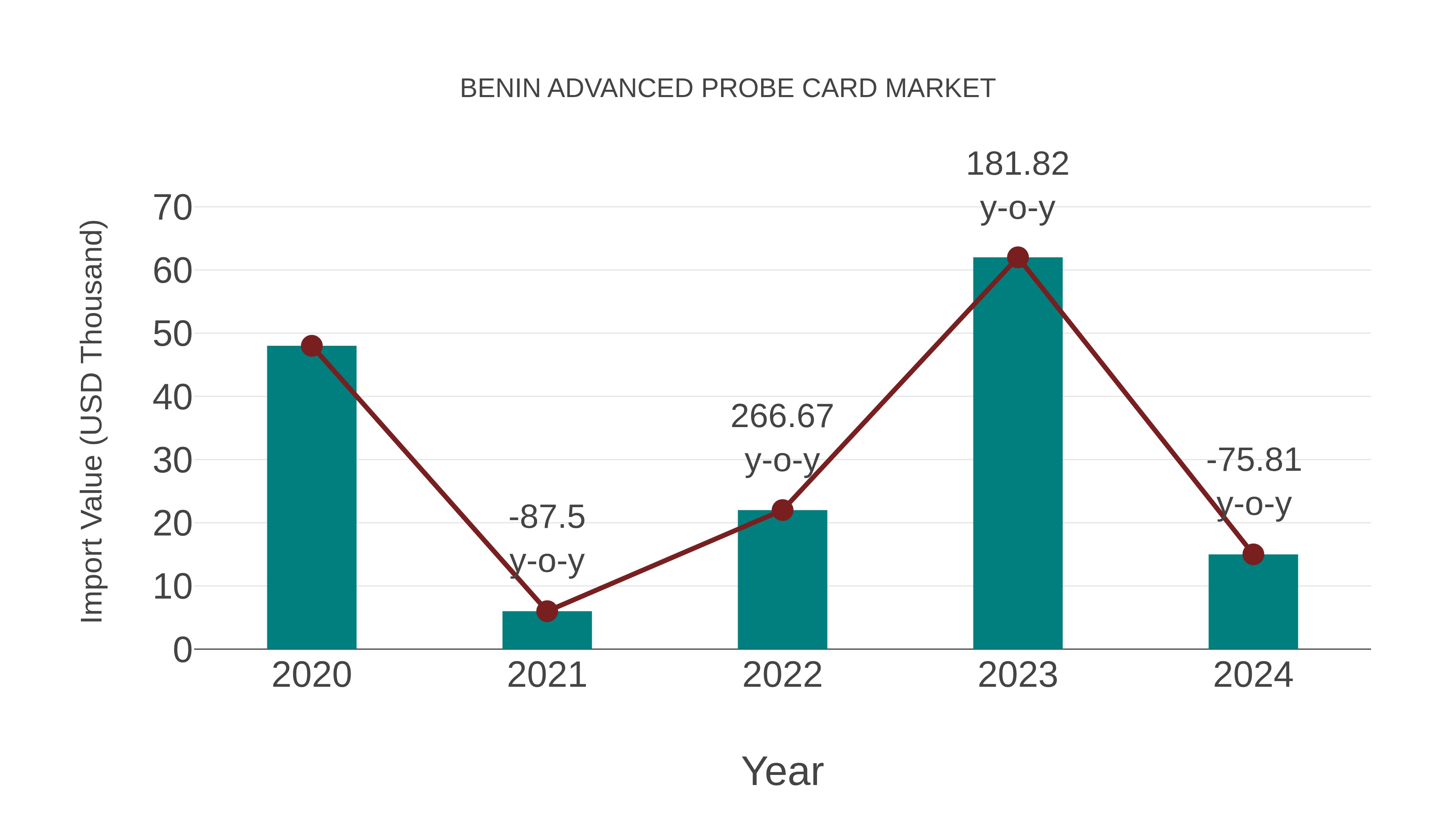  Benin Advanced Probe Card Market: Import Trend Analysis