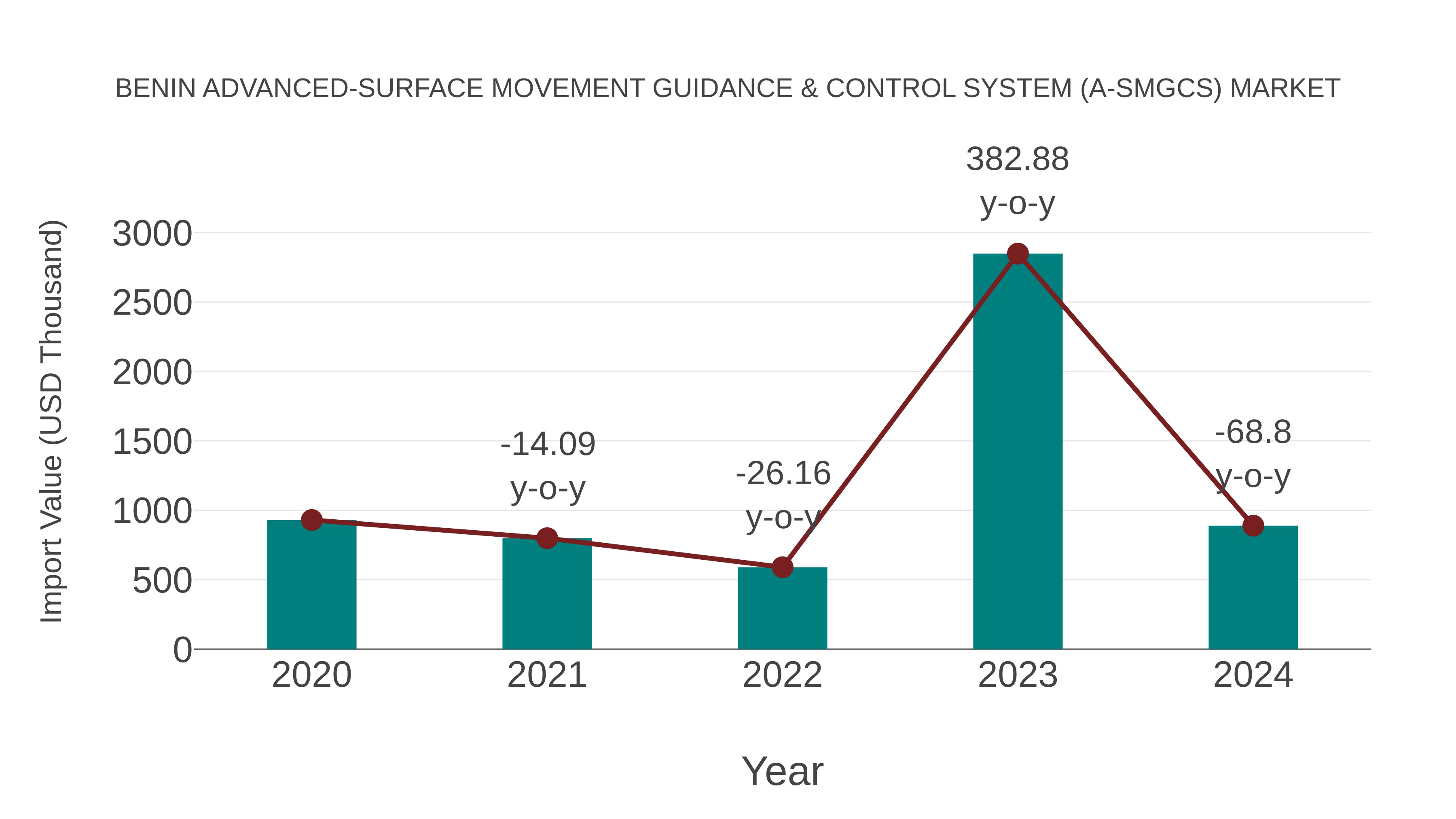  Benin Advanced-surface Movement Guidance & Control System (a-smgcs) Market: Import Trend Analysis