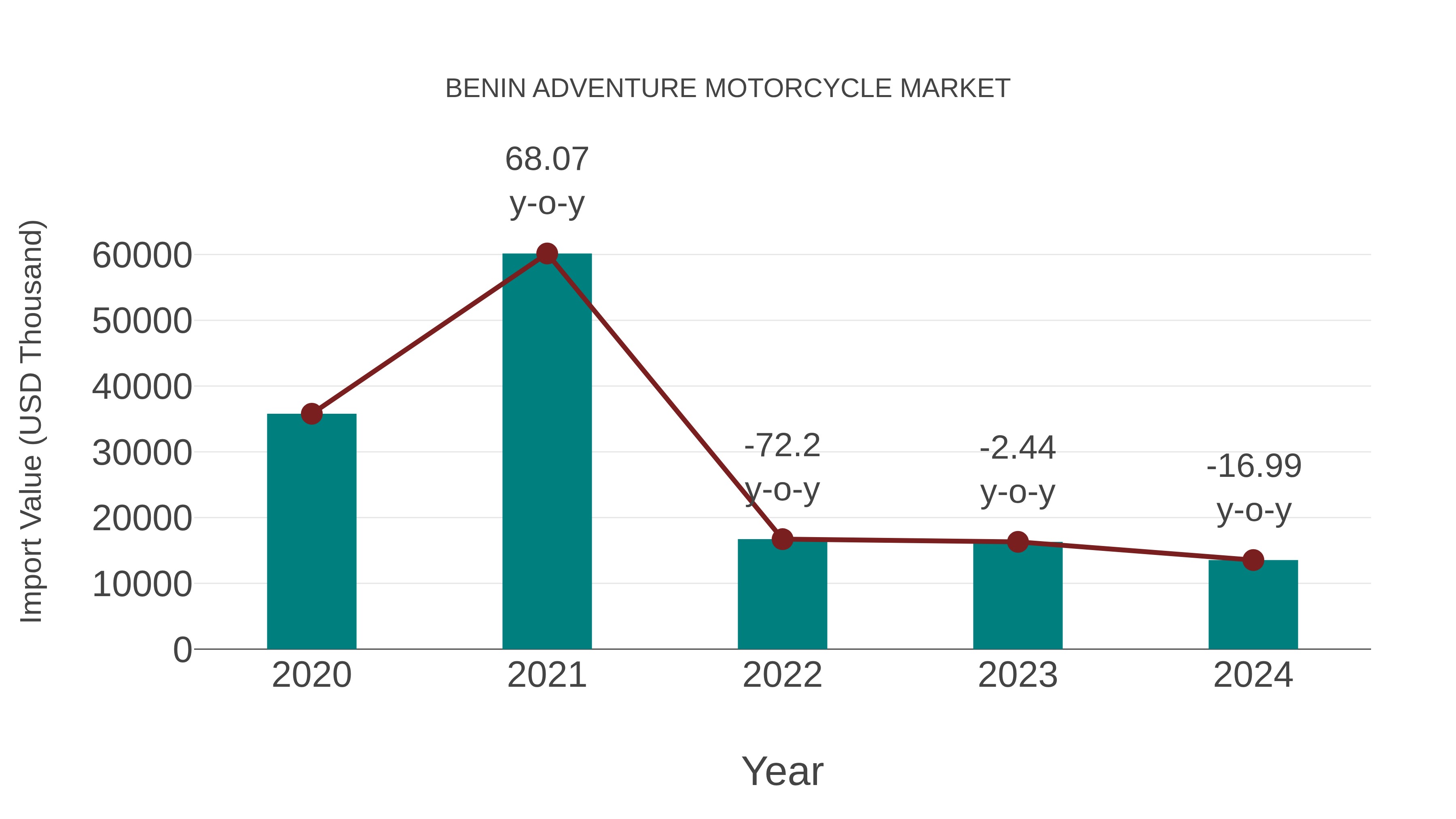 Benin Adventure Motorcycle Market: Import Trend Analysis