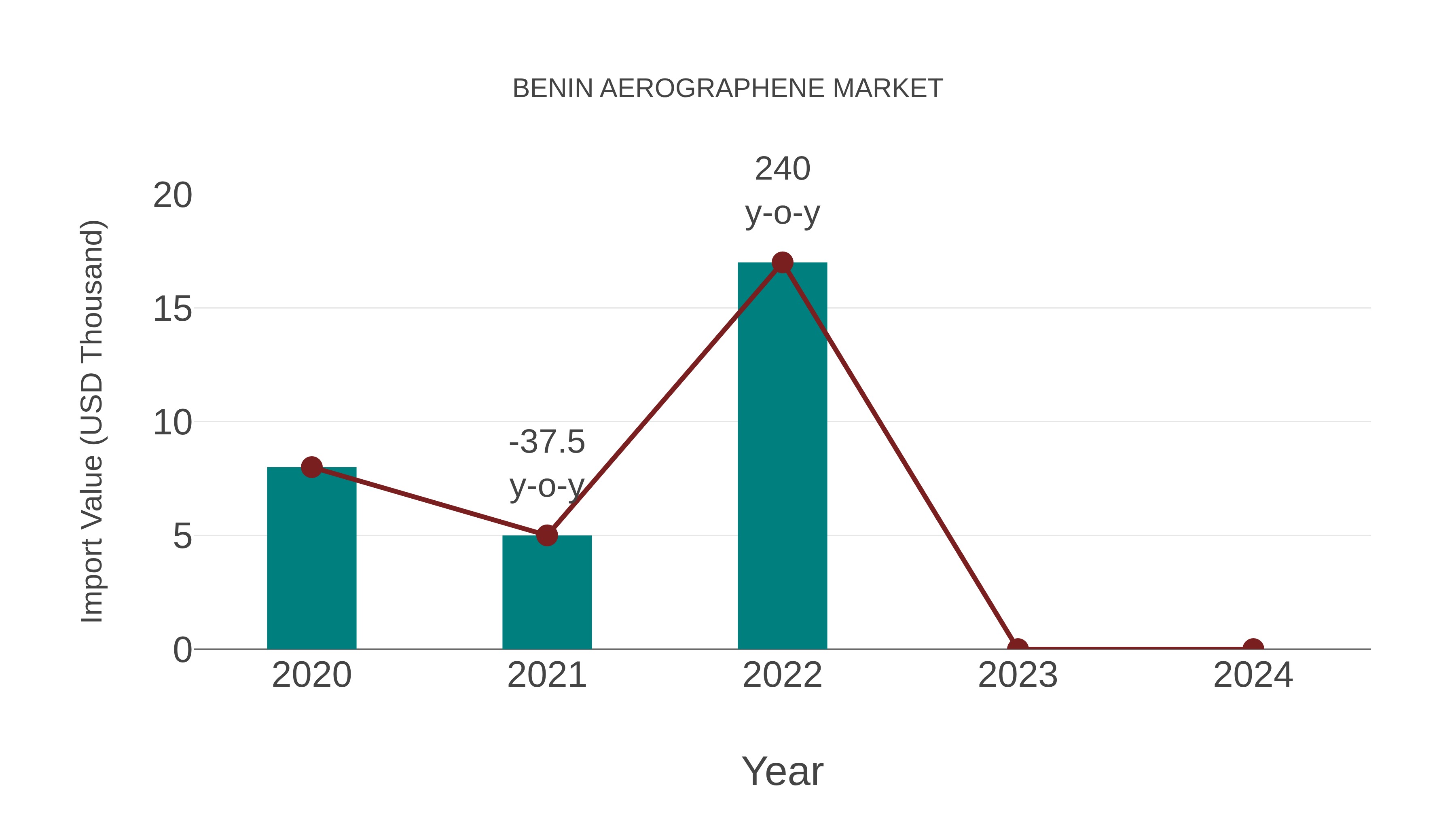  Benin Aerographene Market: Import Trend Analysis