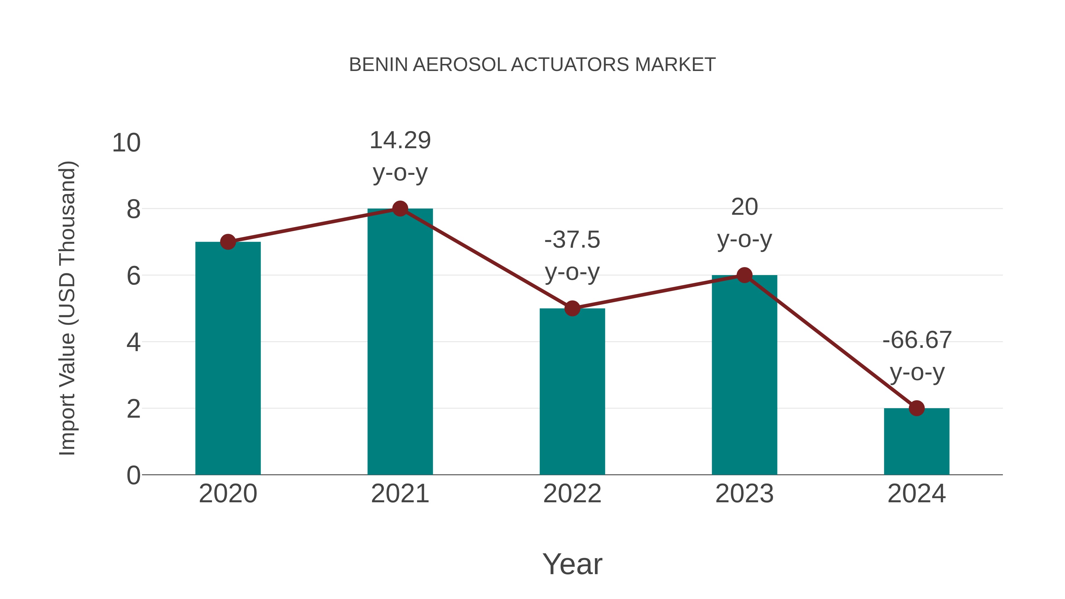  Benin Aerosol Actuators Market: Import Trend Analysis