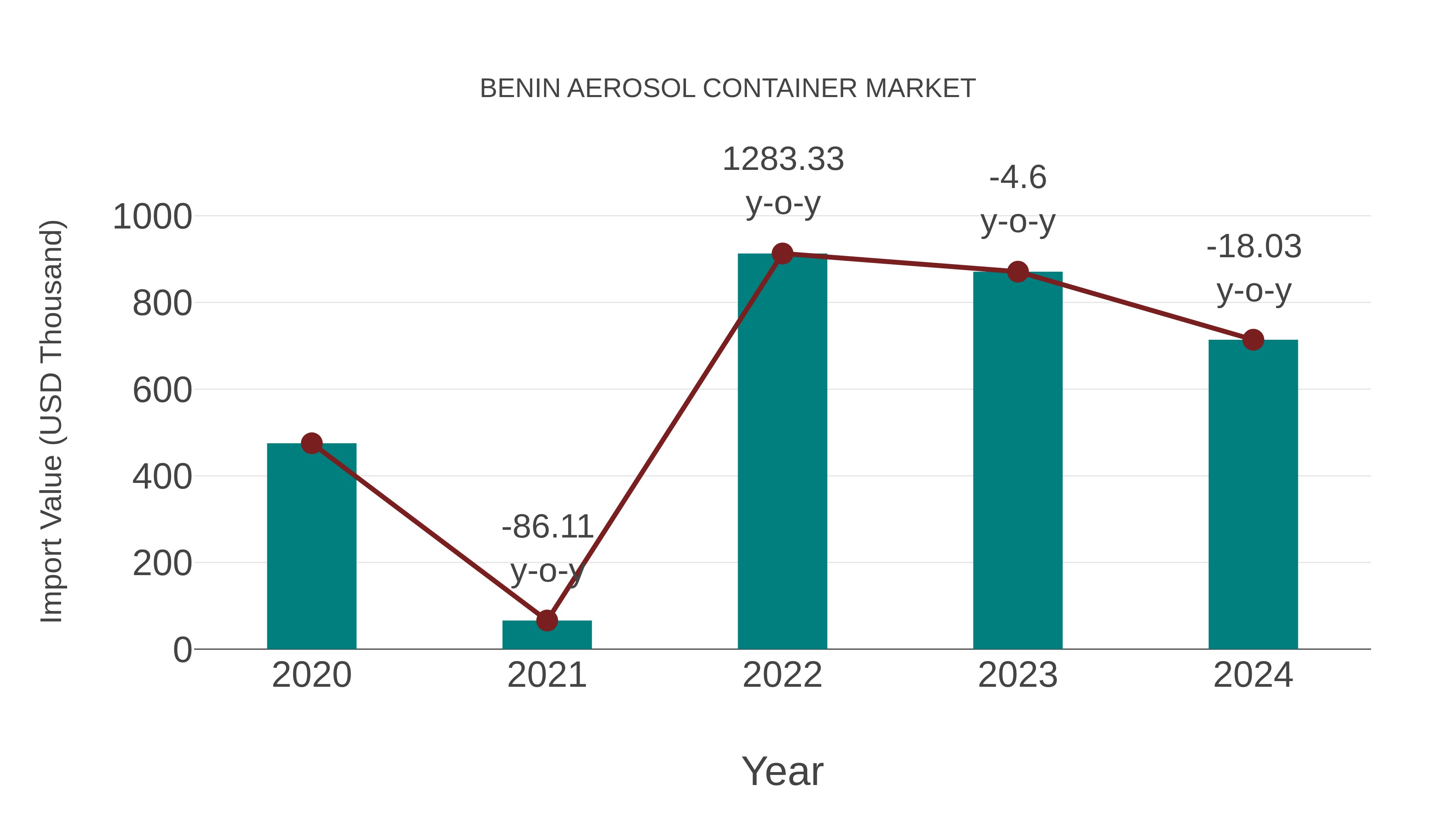  Benin Aerosol Container Market: Import Trend Analysis
