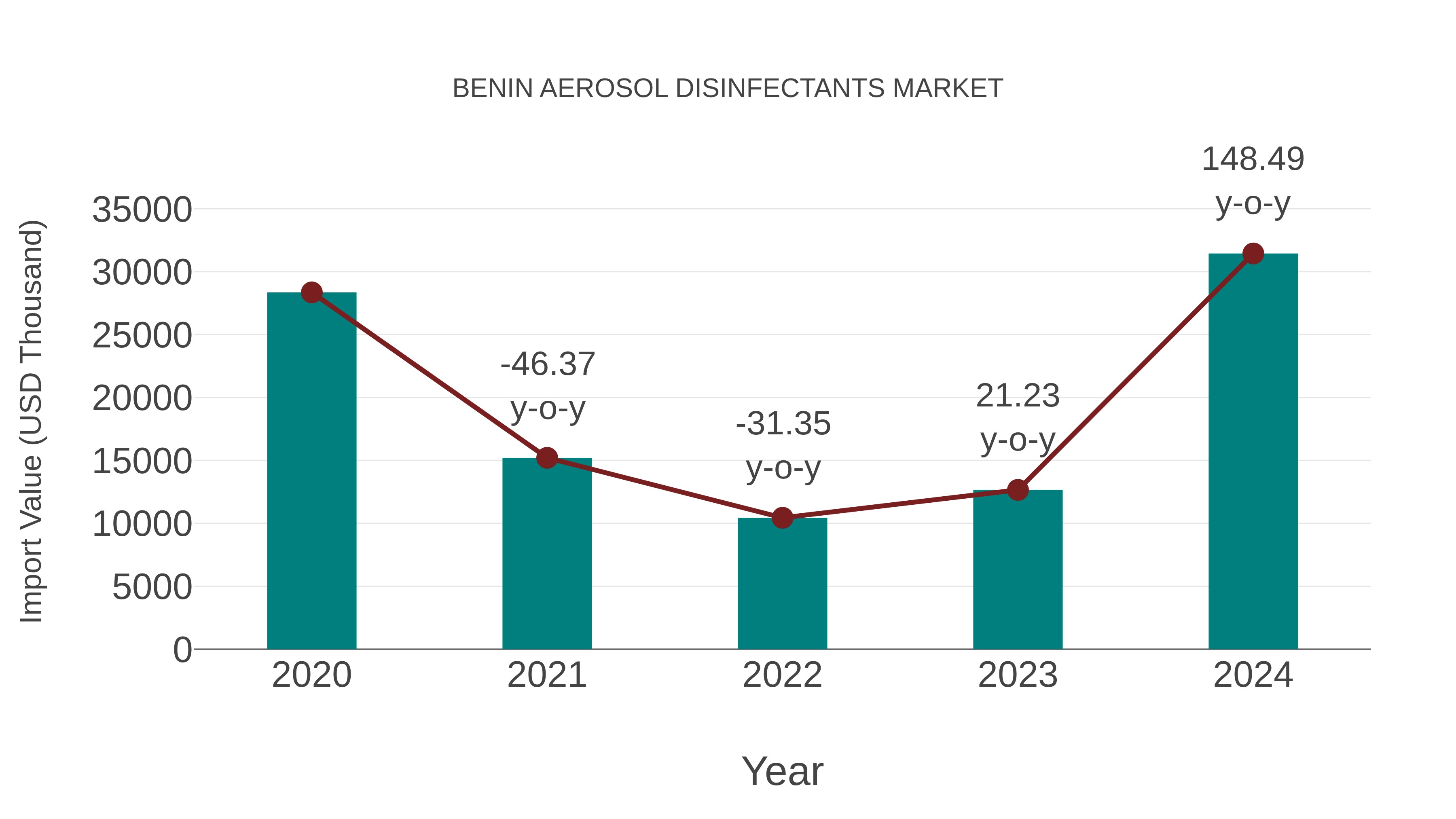 Benin Aerosol Disinfectants Market: Import Trend Analysis