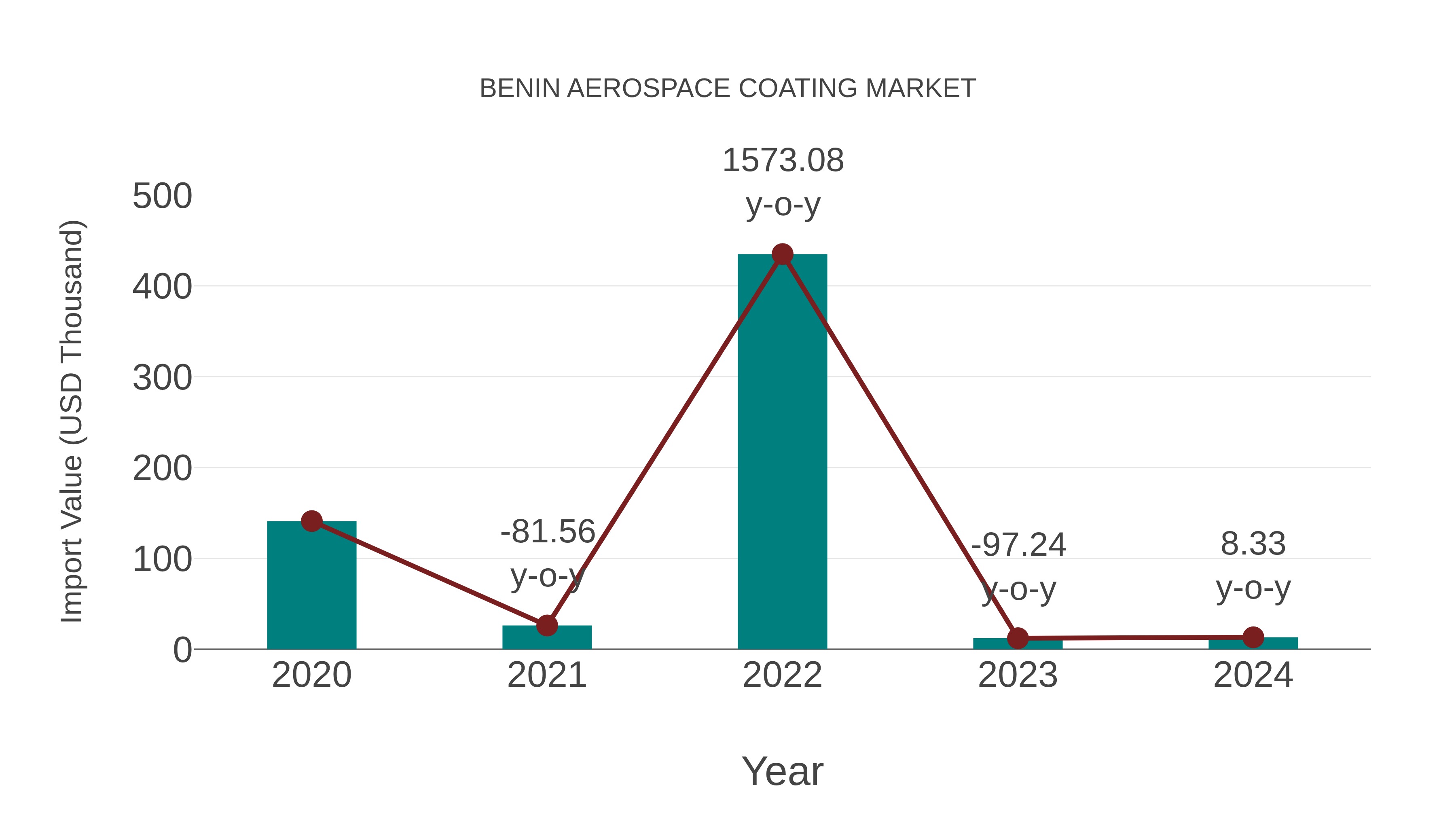  Benin Aerospace Coating Market: Import Trend Analysis