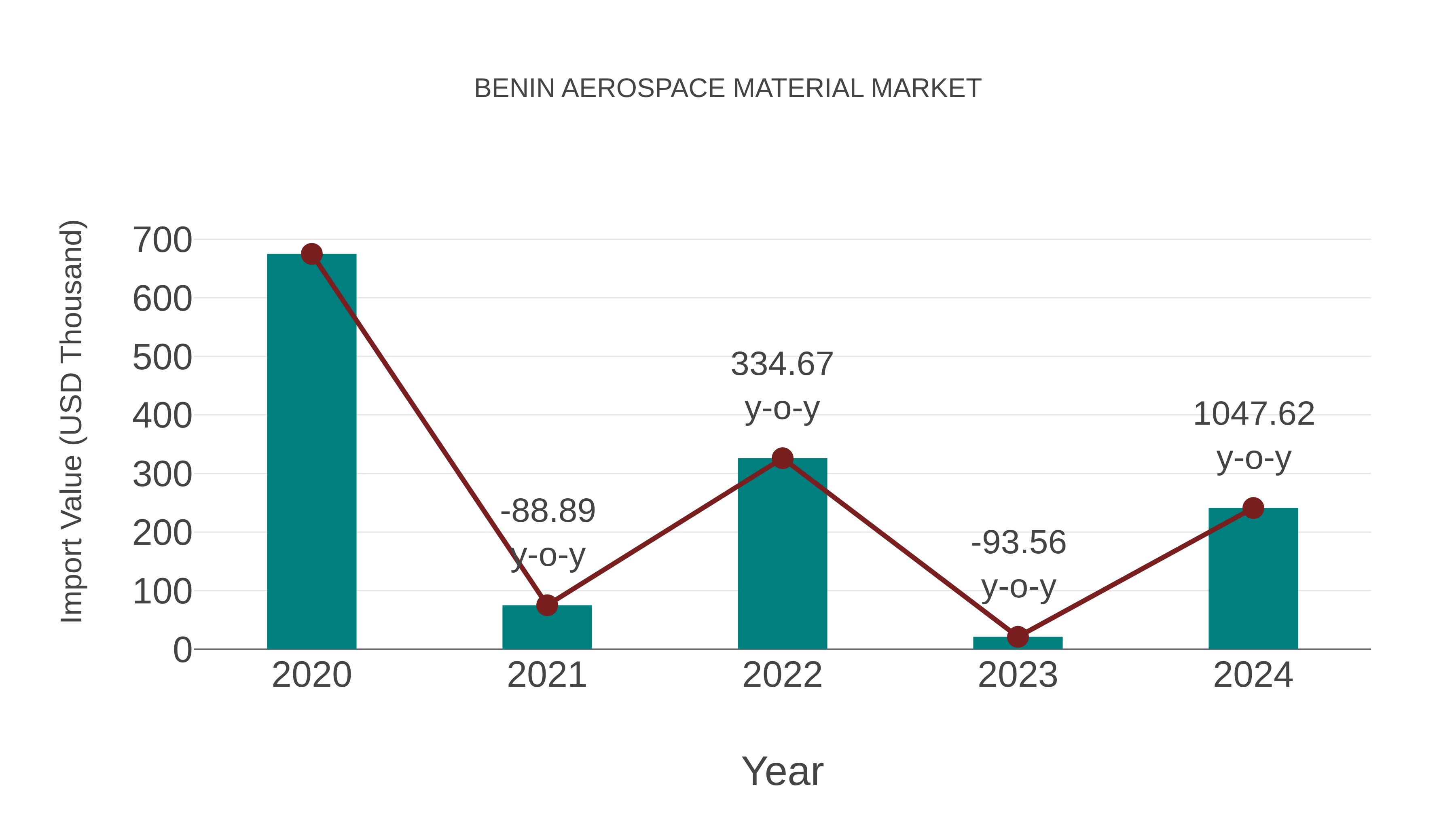  Benin Aerospace Material Market: Import Trend Analysis