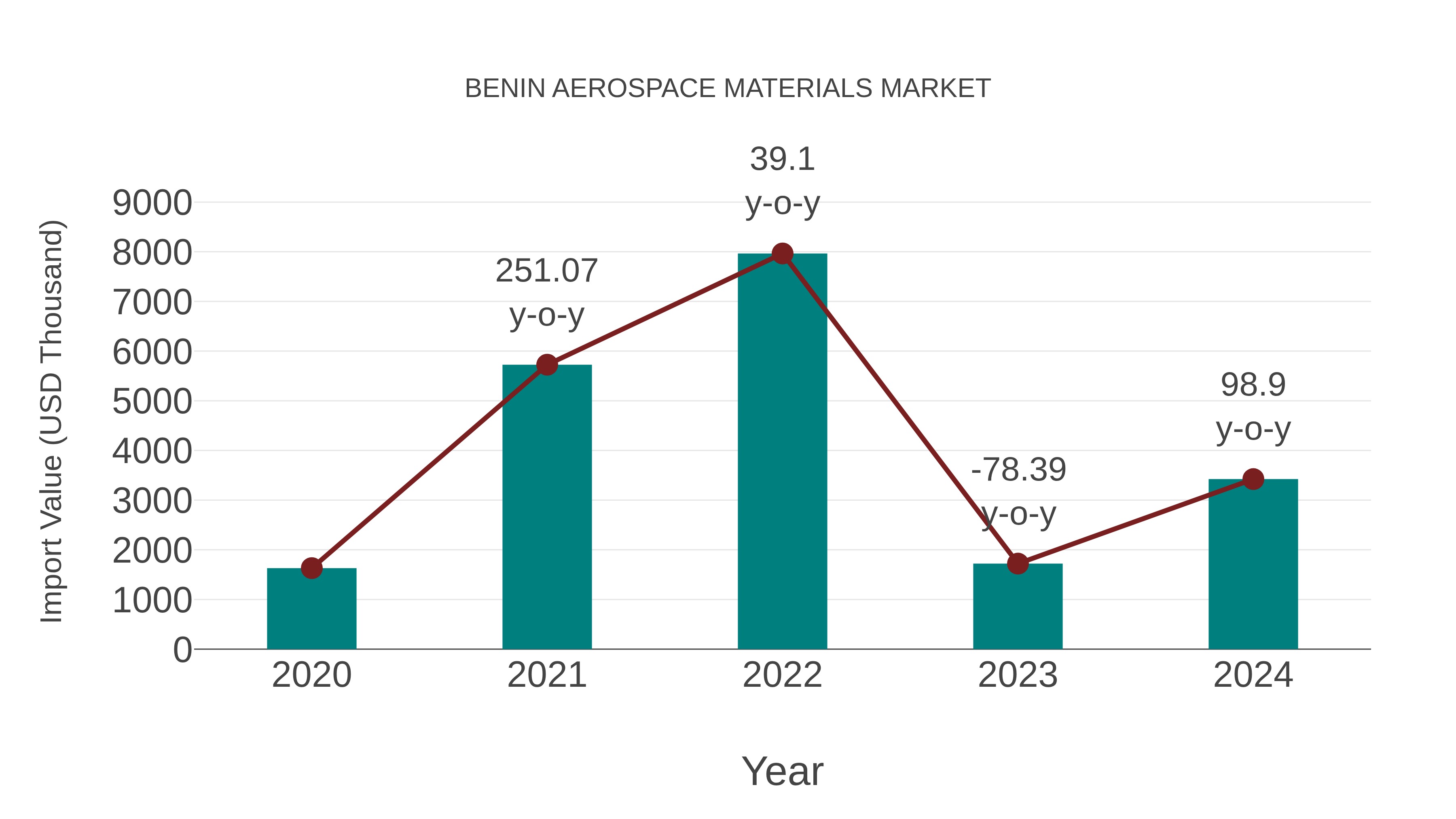 Benin Aerospace Materials Market: Import Trend Analysis