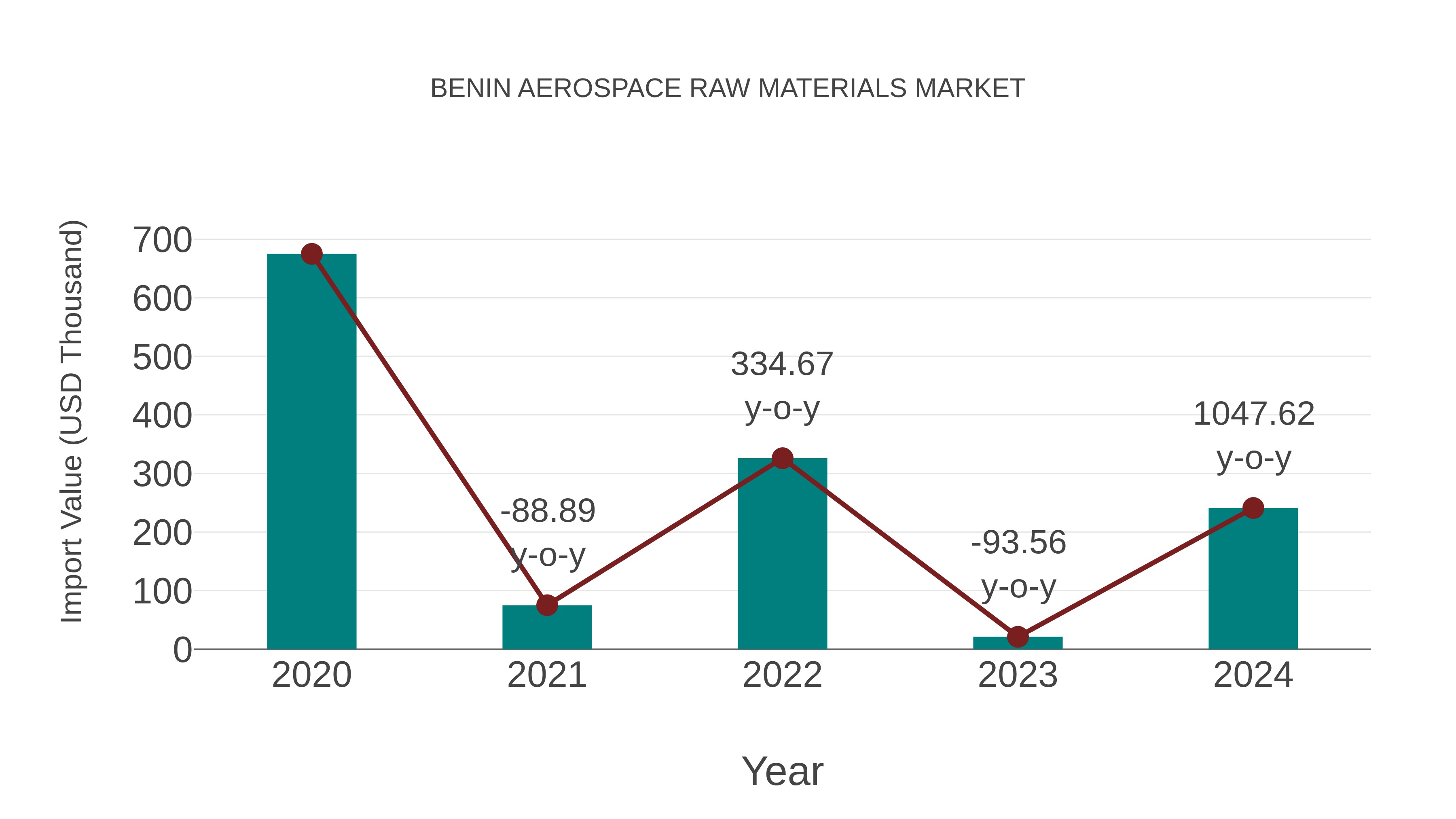  Benin Aerospace Raw Materials Market: Import Trend Analysis