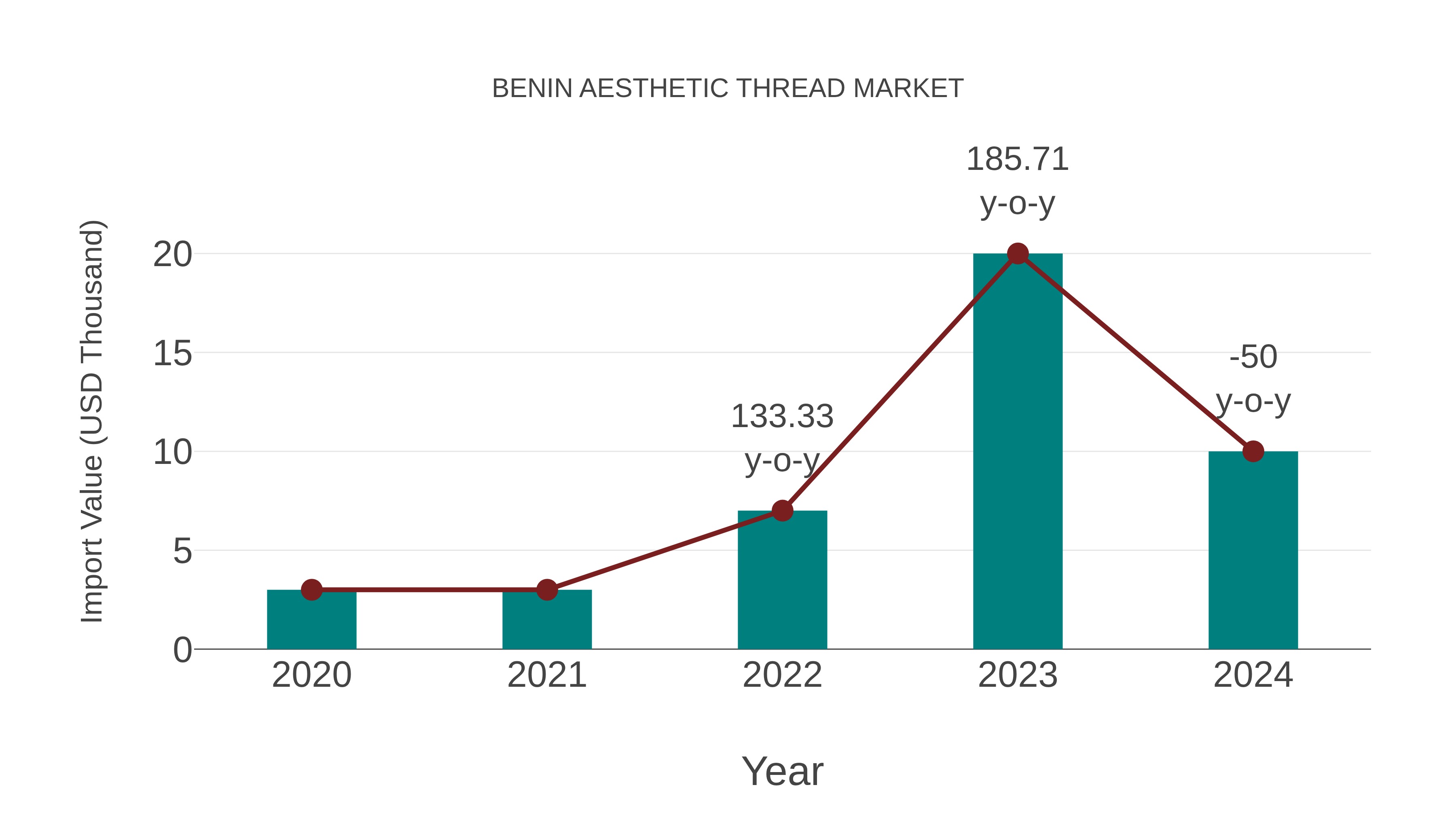  Benin Aesthetic Thread Market: Import Trend Analysis