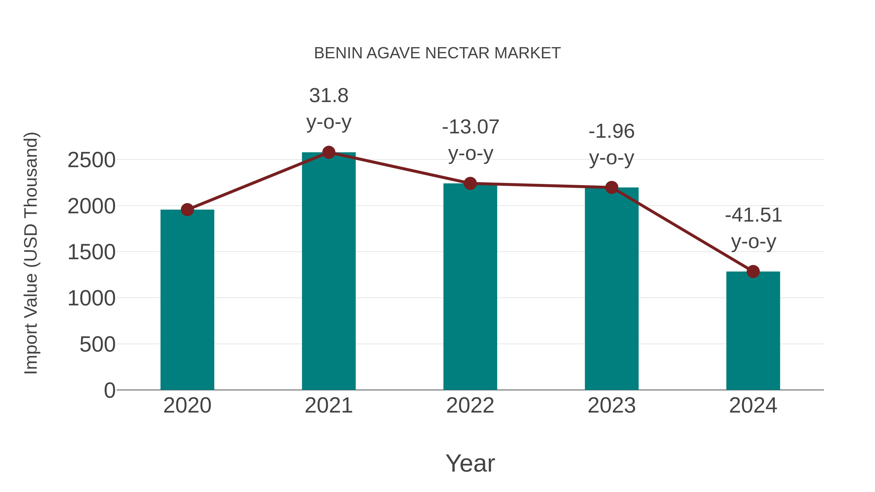  Benin Agave Nectar Market: Import Trend Analysis