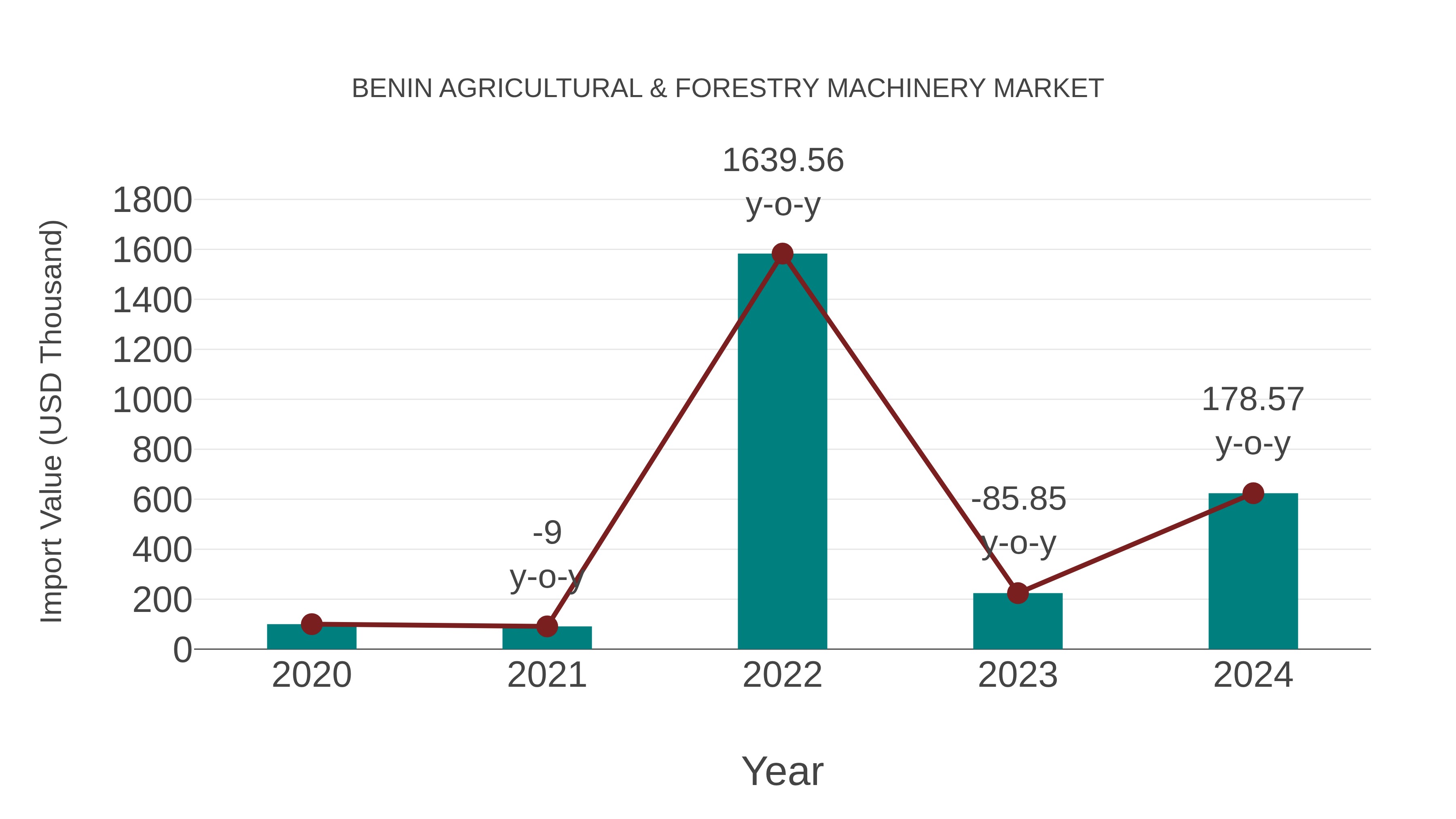  Benin Agricultural & Forestry Machinery Market: Import Trend Analysis
