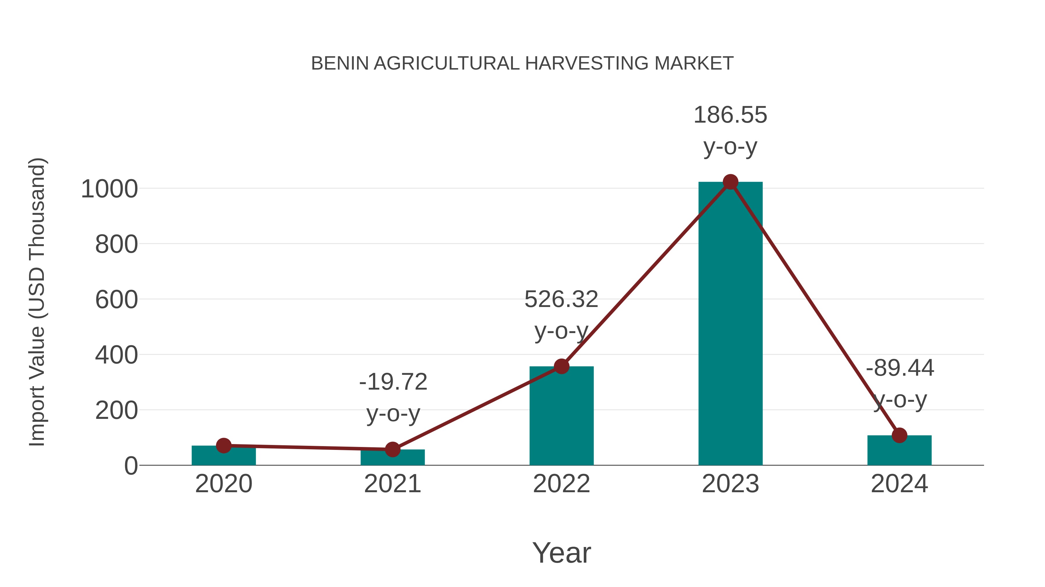  Benin Agricultural Harvesting Market: Import Trend Analysis