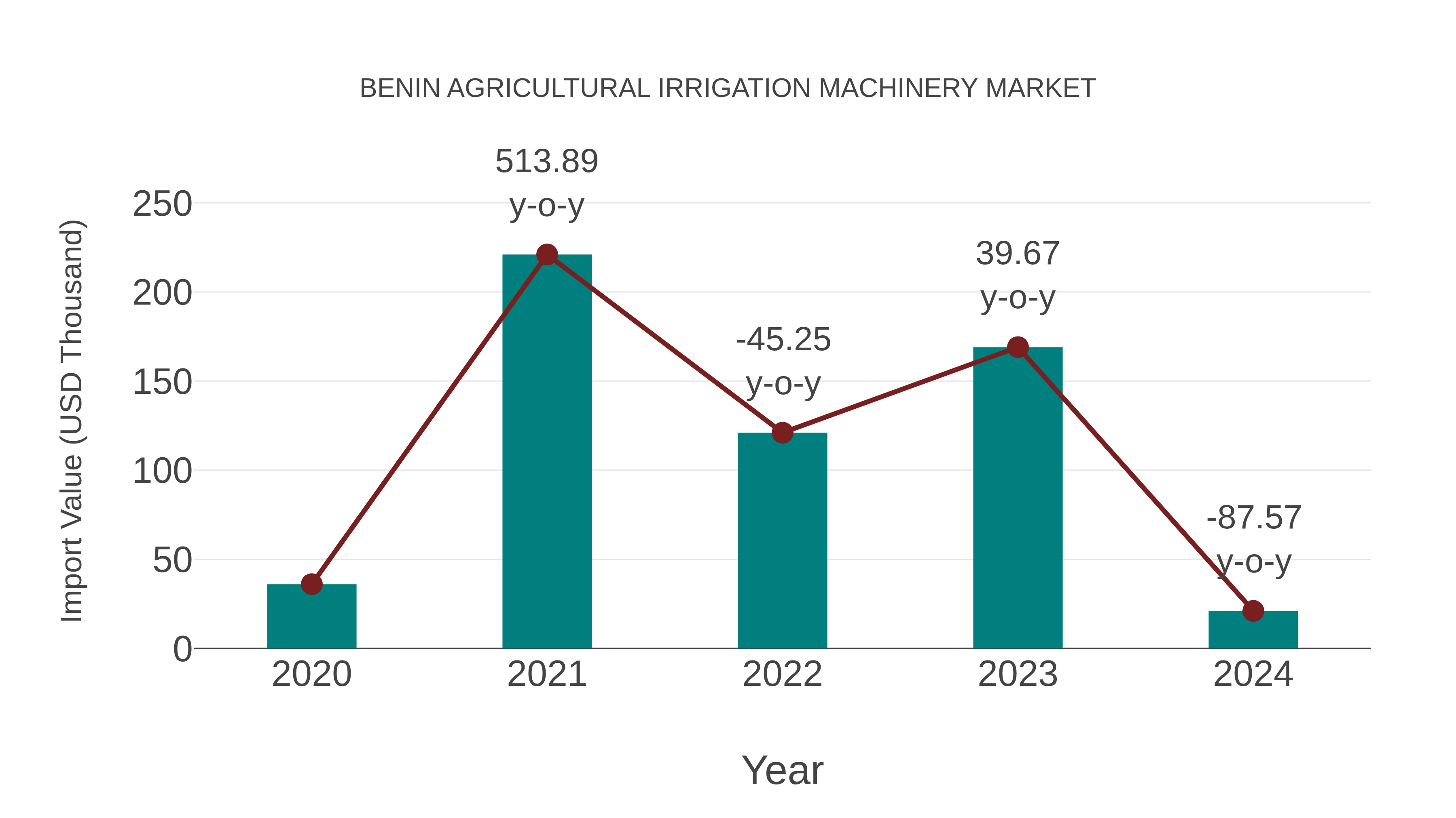 Benin Agricultural Irrigation Machinery Market: Import Trend Analysis