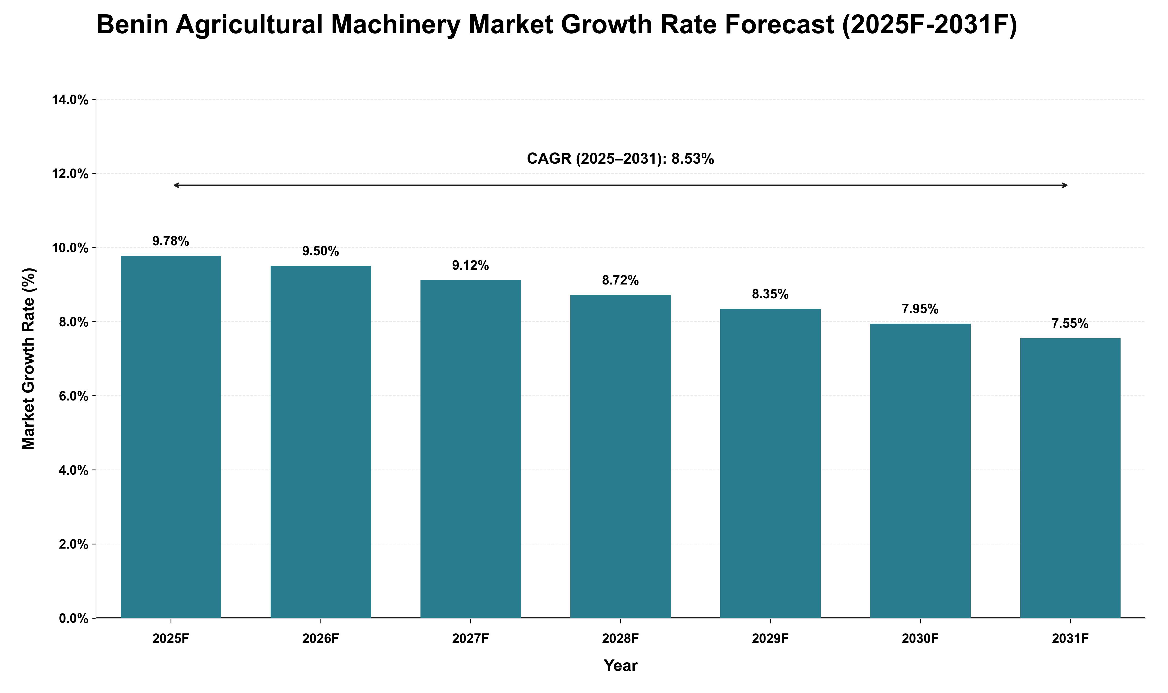 Benin Agricultural Machinery Market Growth Rate Analysis (2025 - 2031)