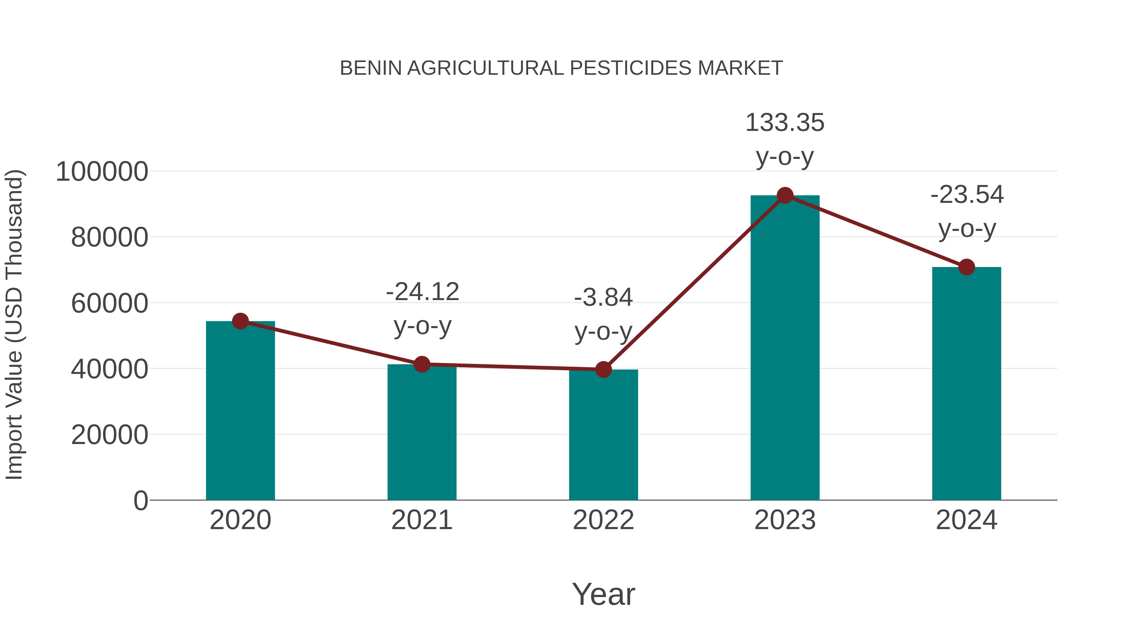 Benin Agricultural Pesticides Market: Import Trend Analysis