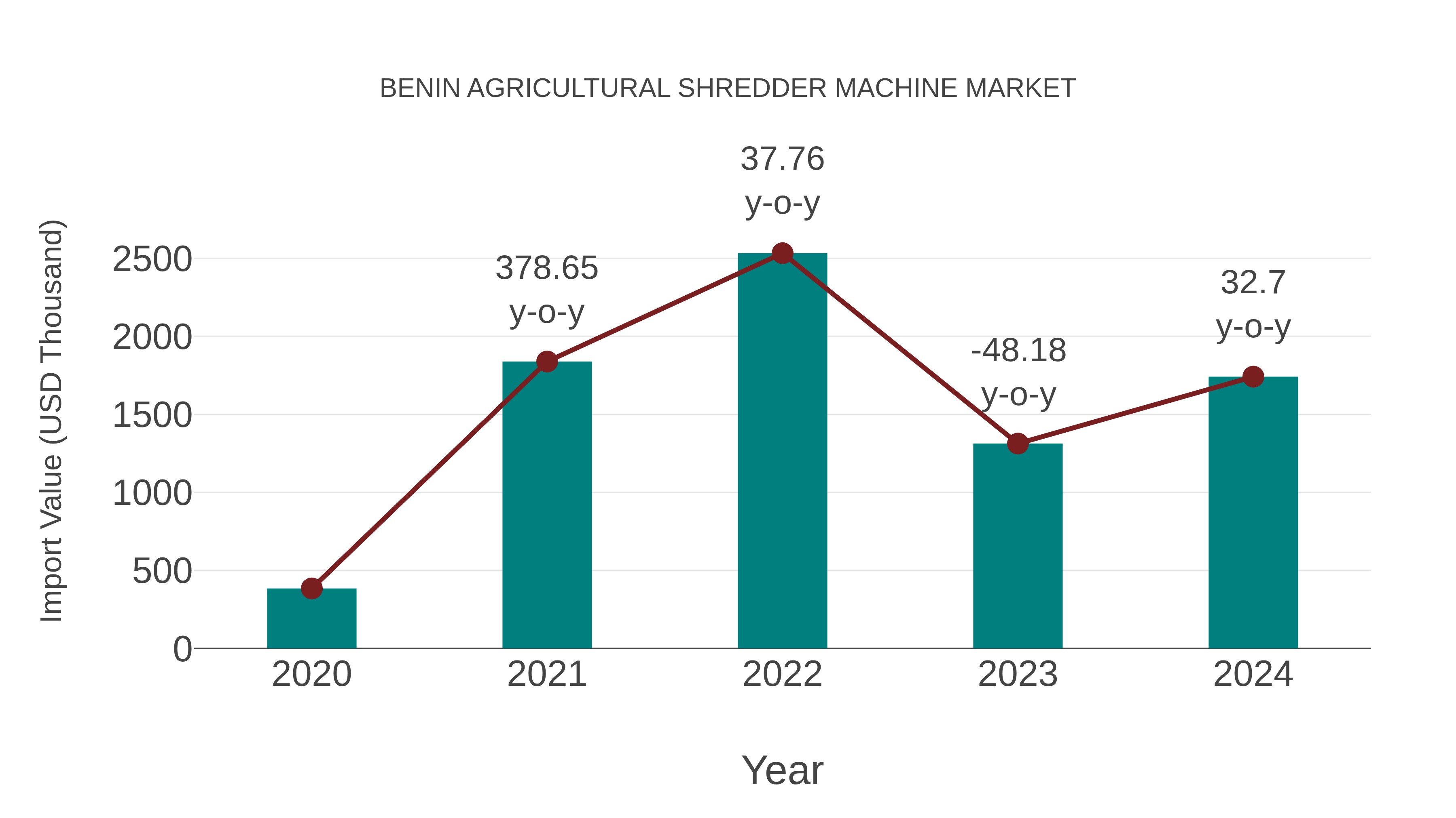 Benin Agricultural Shredder Machine Market: Import Trend Analysis