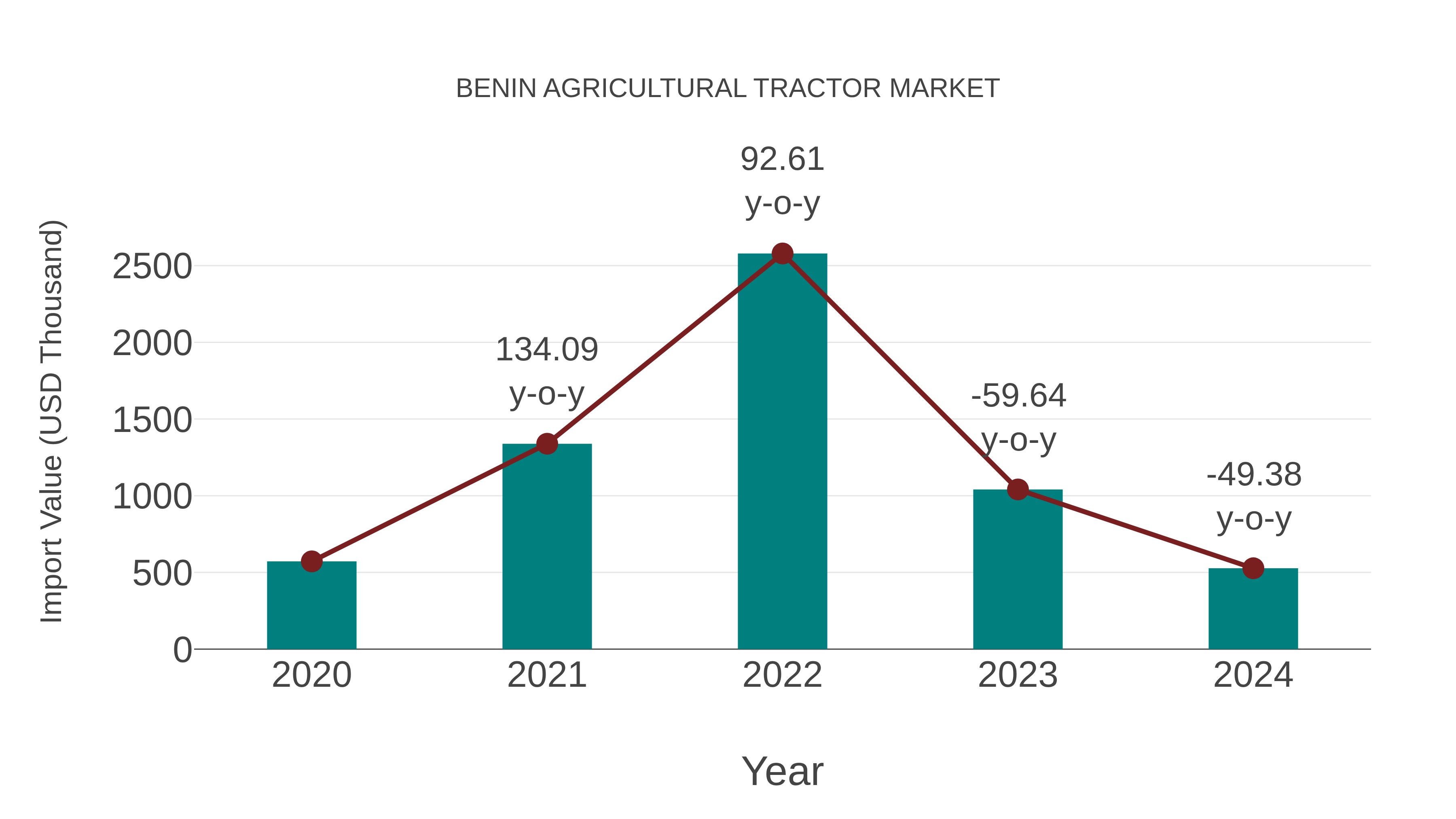 Benin Agricultural Tractor Market: Import Trend Analysis