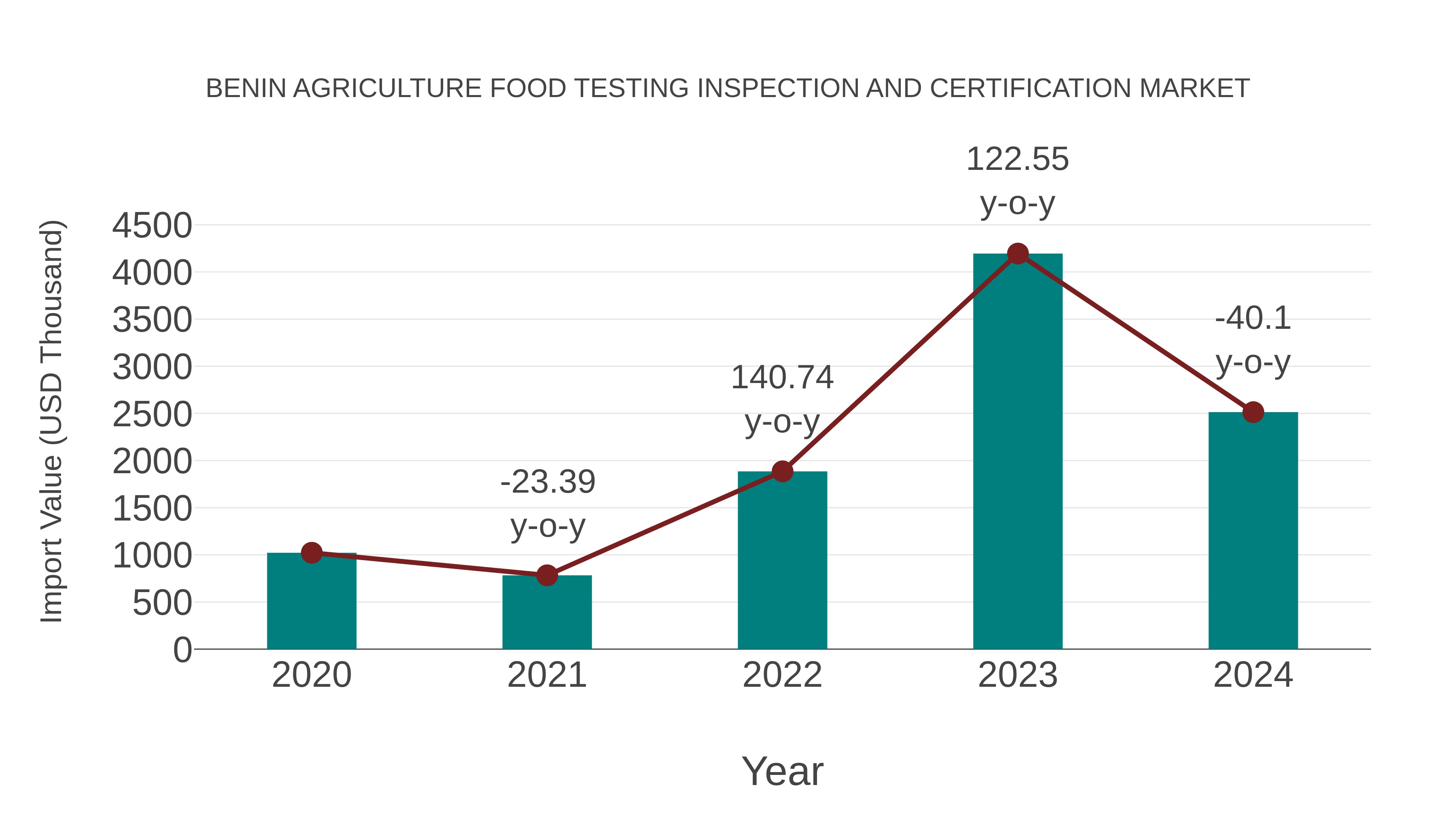 Benin Agriculture Food Testing Inspection and Certification Market: Import Trend Analysis