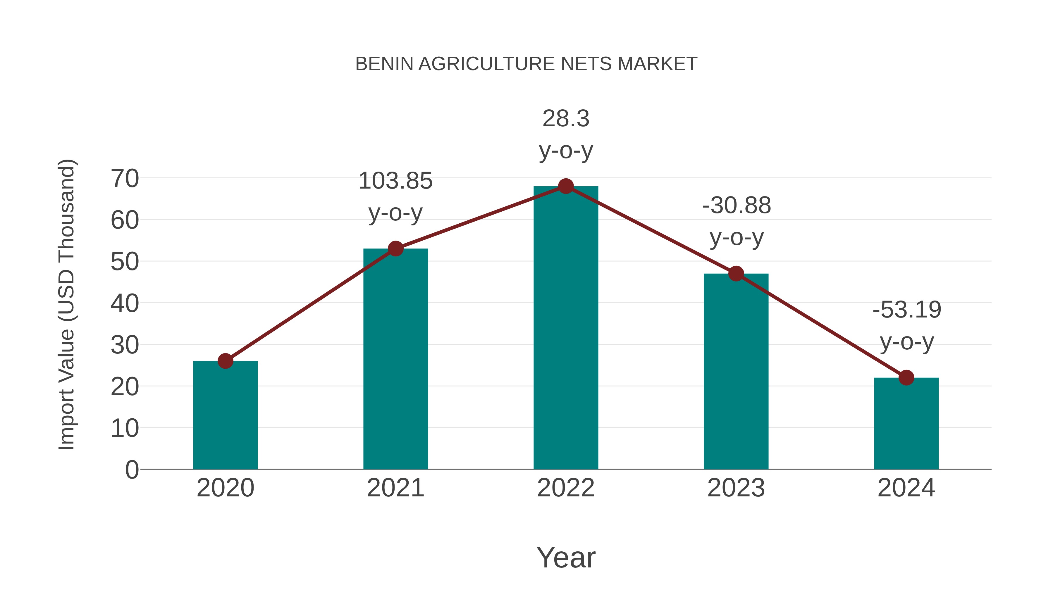 Benin Agriculture Nets Market: Import Trend Analysis