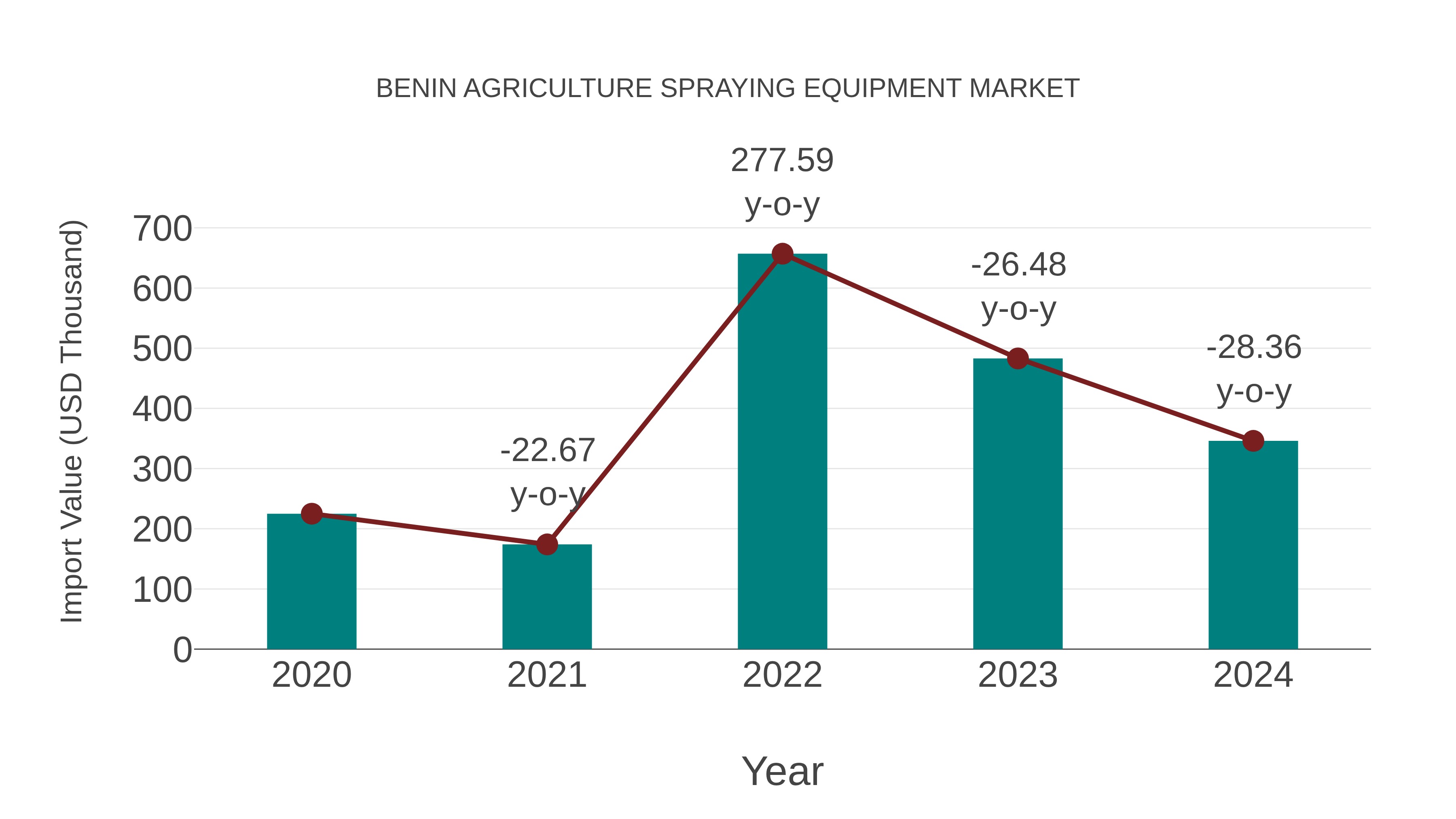 Benin Agriculture Spraying Equipment Market: Import Trend Analysis