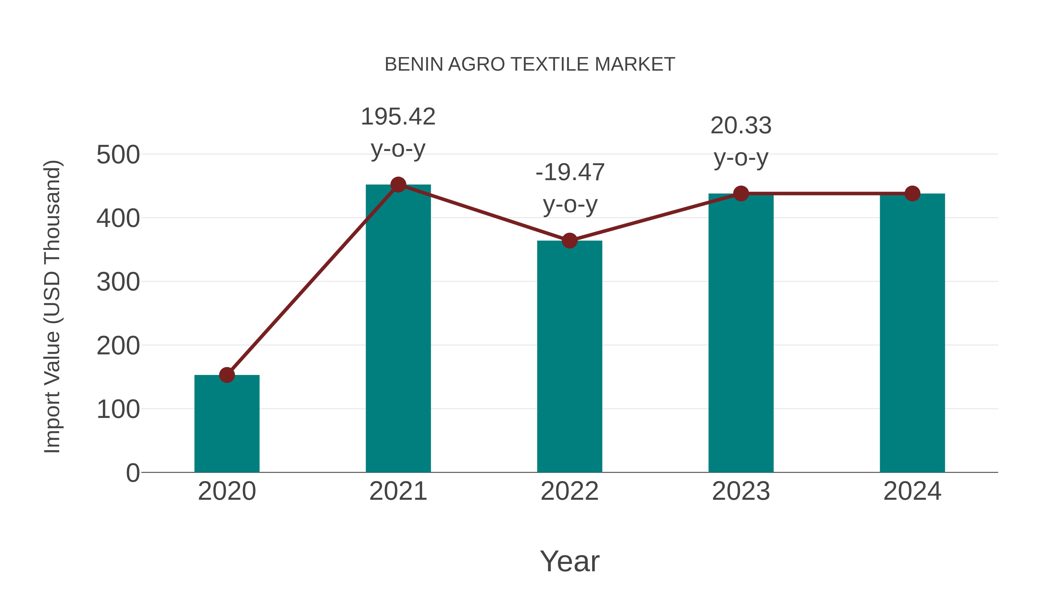Benin Agro Textile Market: Import Trend Analysis