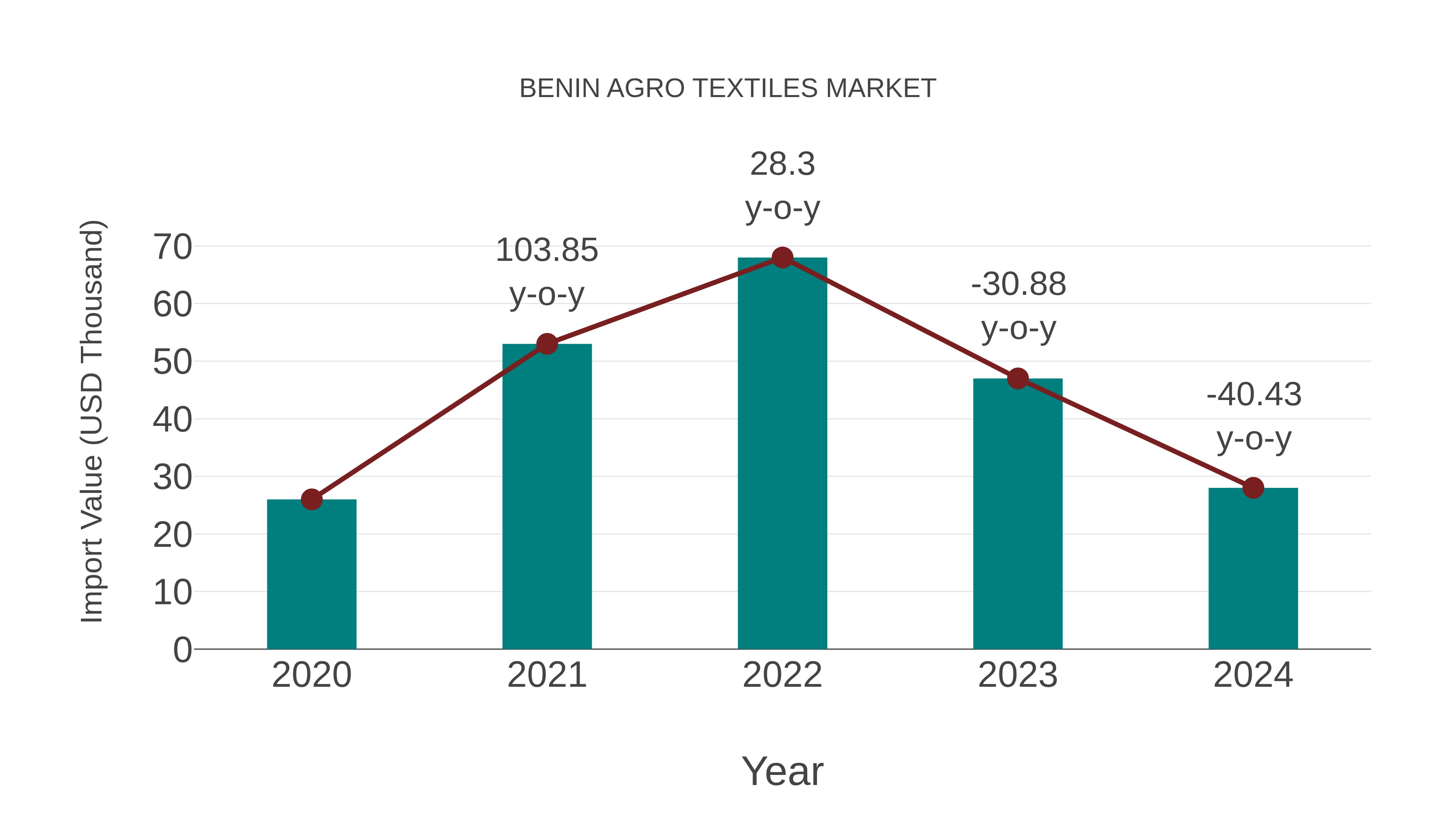 Benin Agro Textiles Market: Import Trend Analysis
