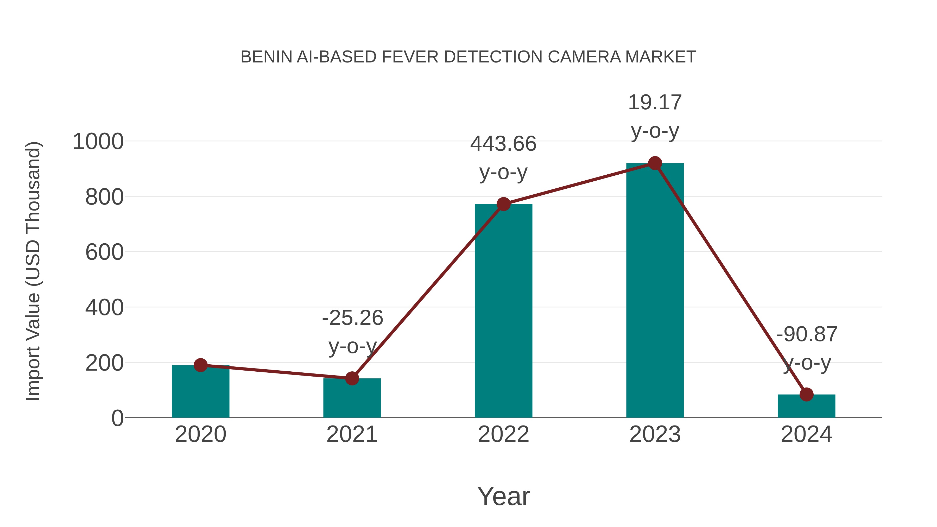  Benin Ai-based Fever Detection Camera Market: Import Trend Analysis