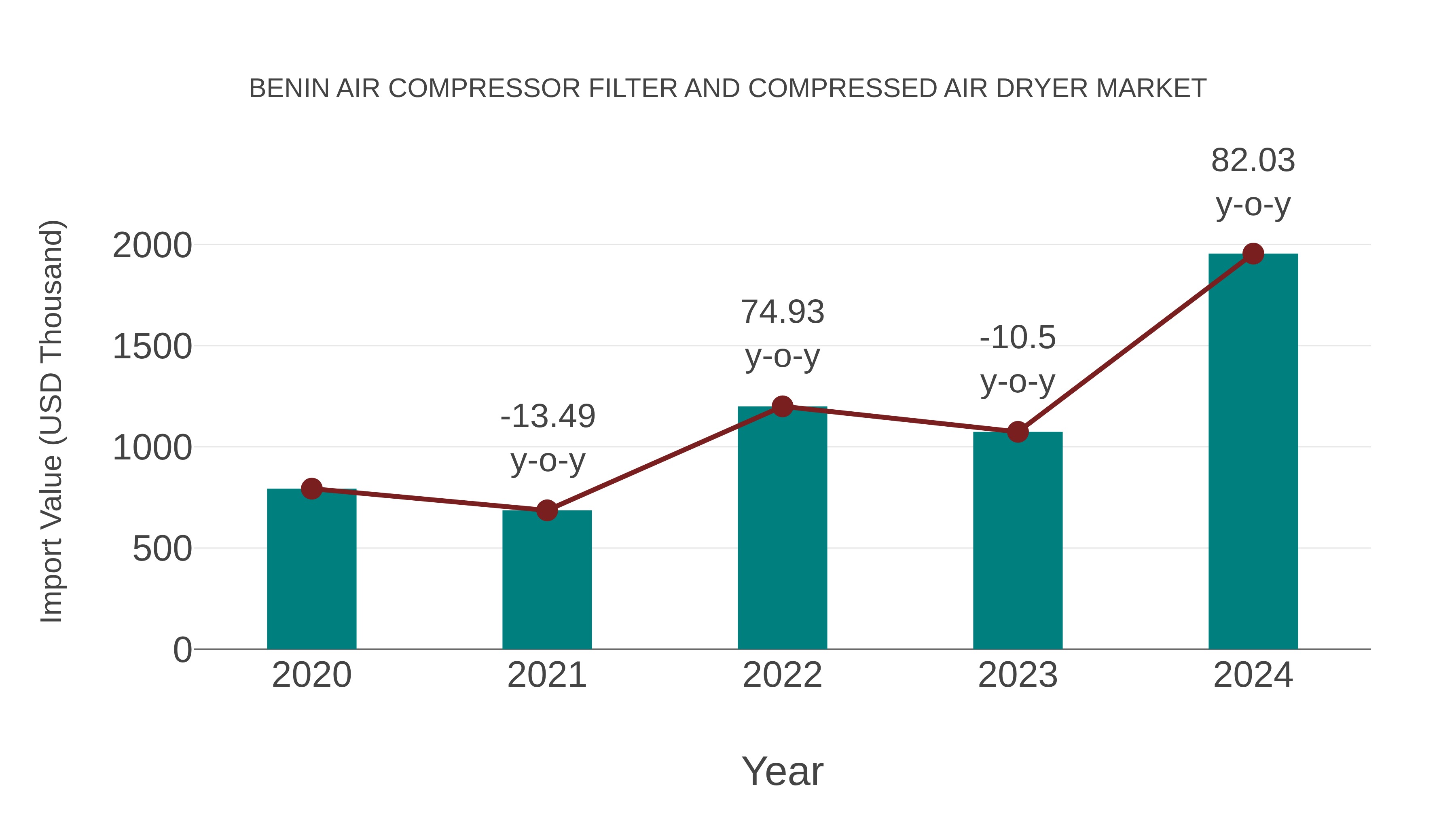 Benin Air Compressor Filter and Compressed Air Dryer Market: Import Trend Analysis
