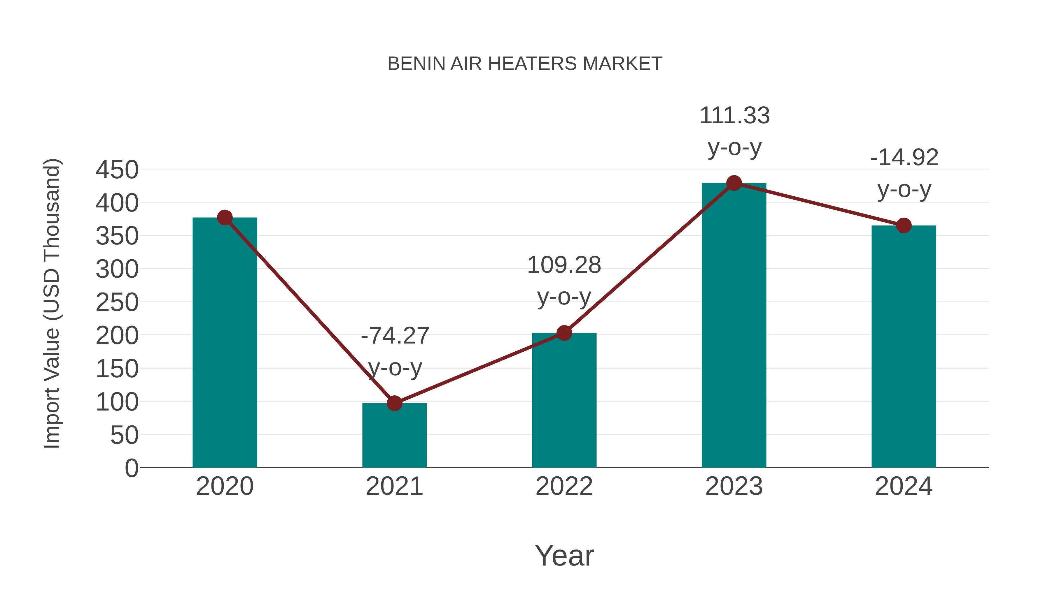  Benin Air Heaters Market: Import Trend Analysis