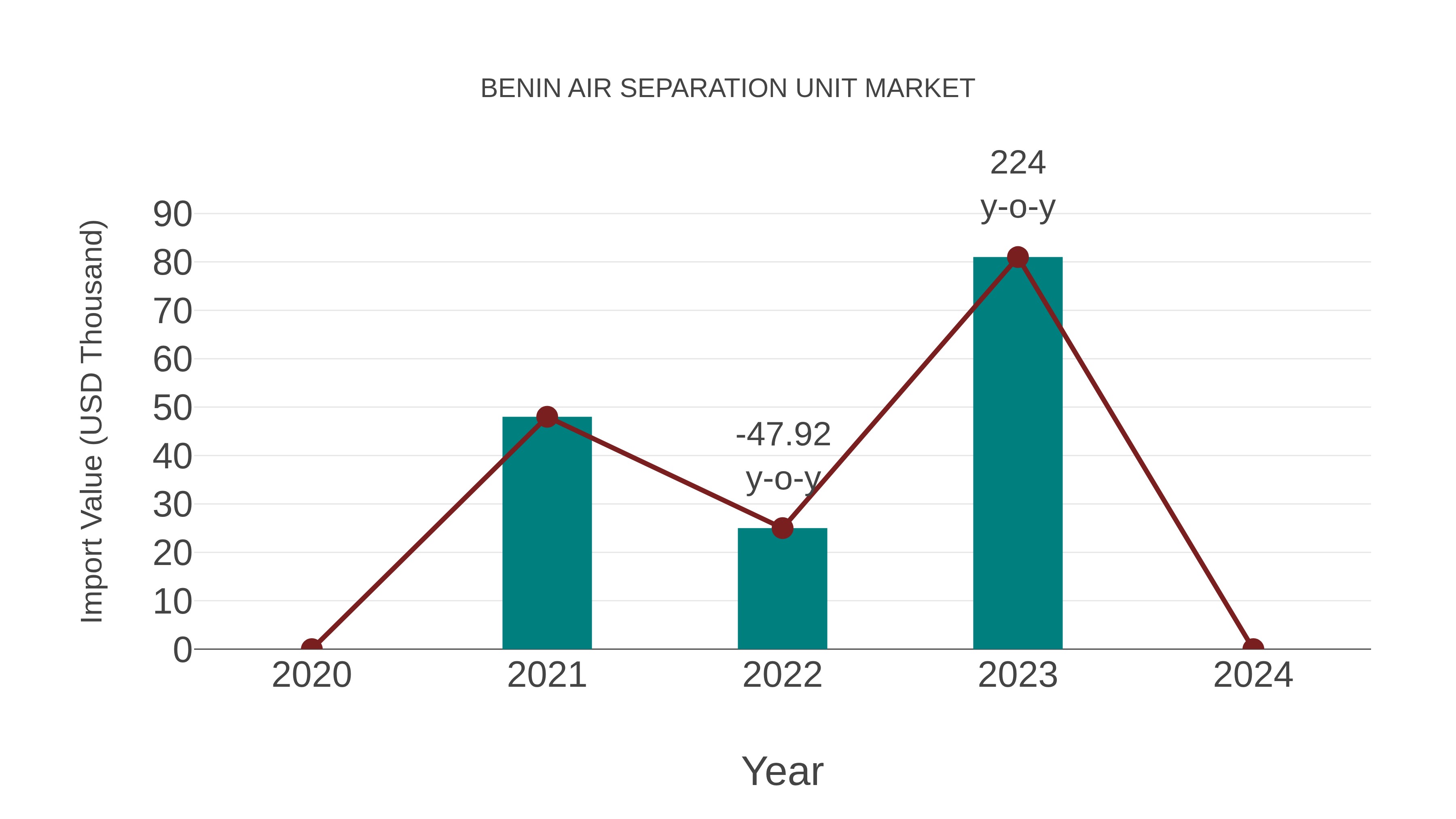  Benin Air Separation Unit Market: Import Trend Analysis